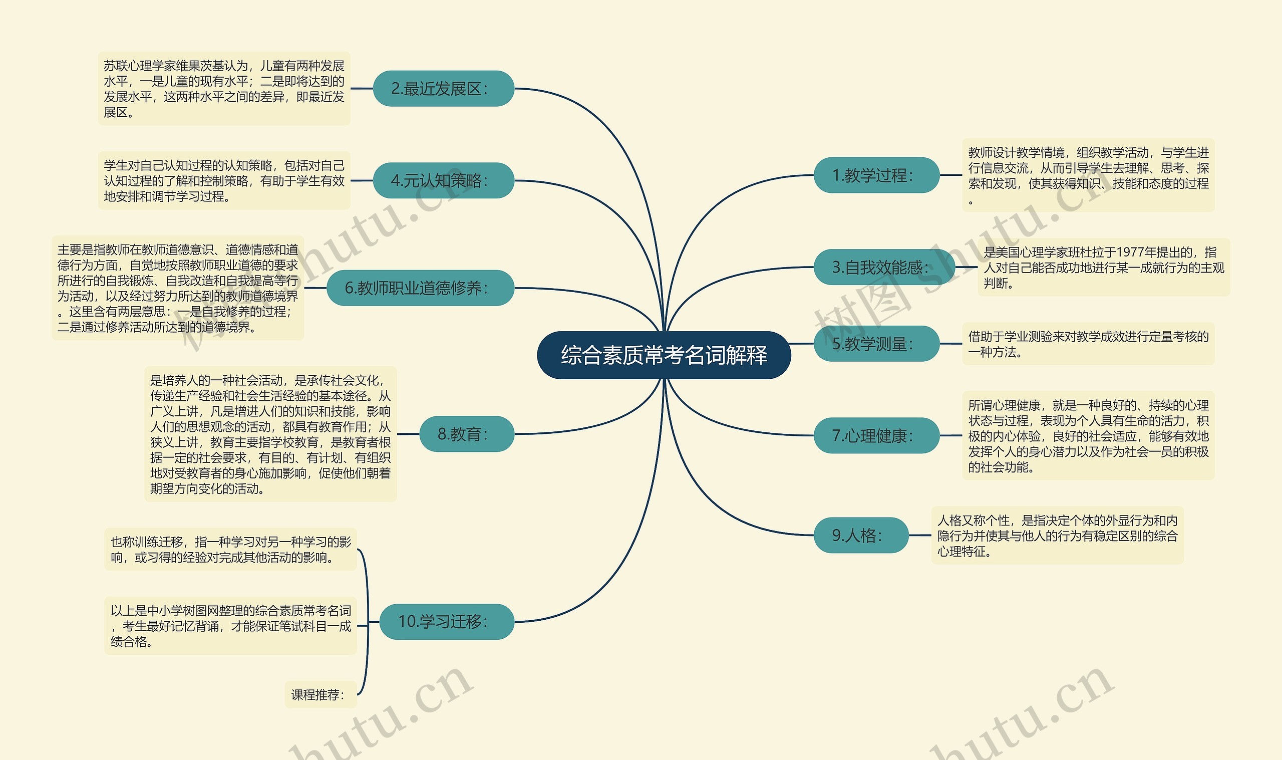 综合素质常考名词解释思维导图高清图 综合素质常考名词解释思维导图