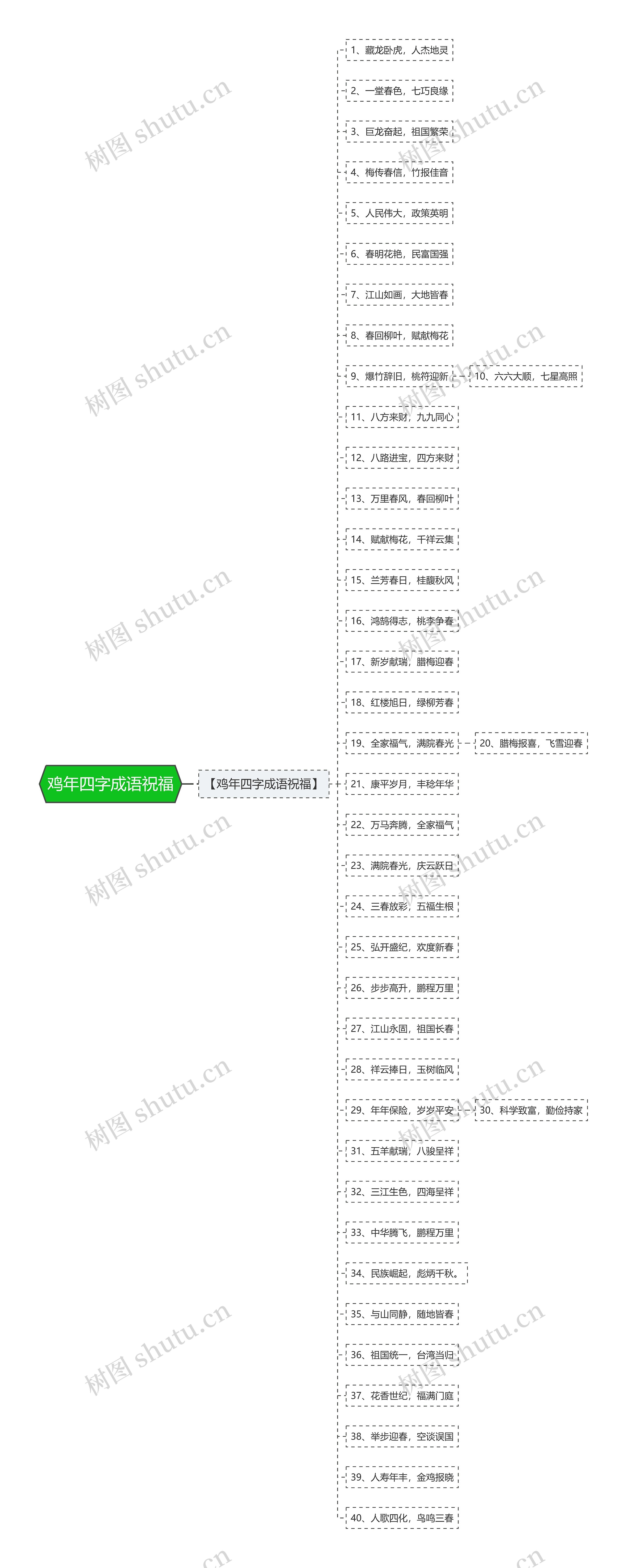 鸡年四字成语祝福思维导图