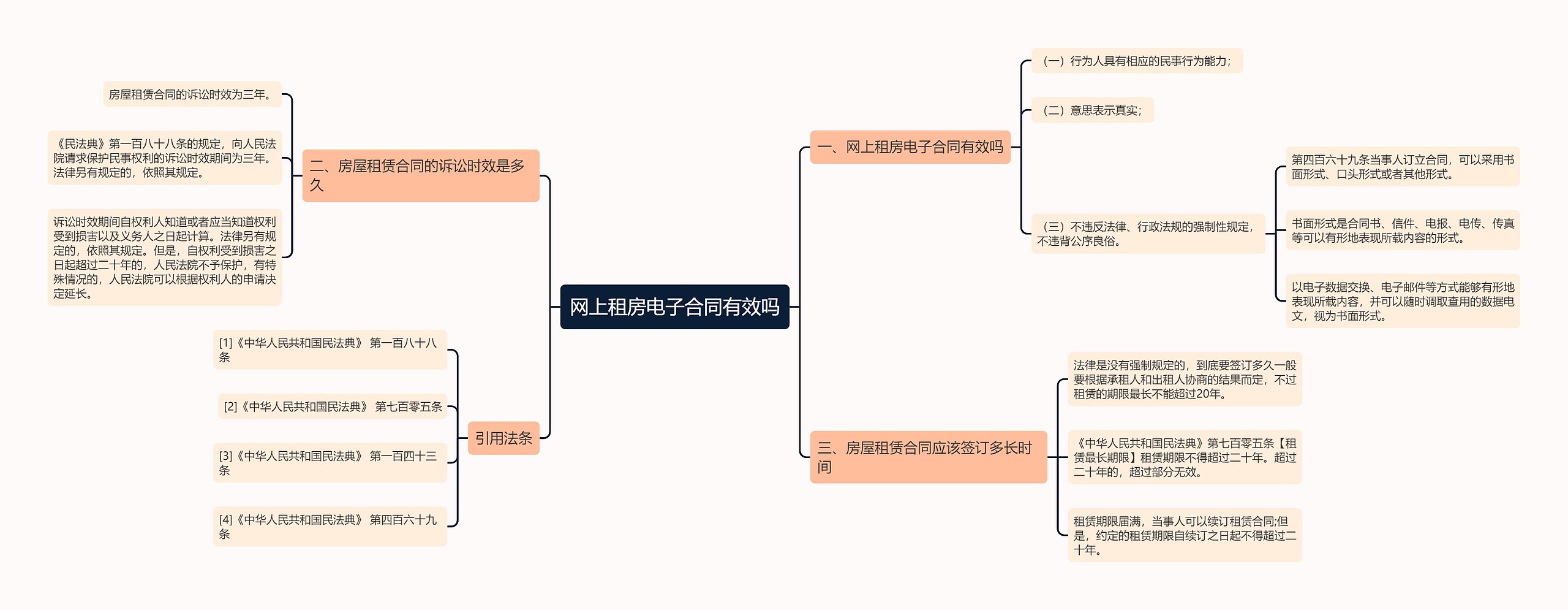 网上租房电子合同有效吗思维导图