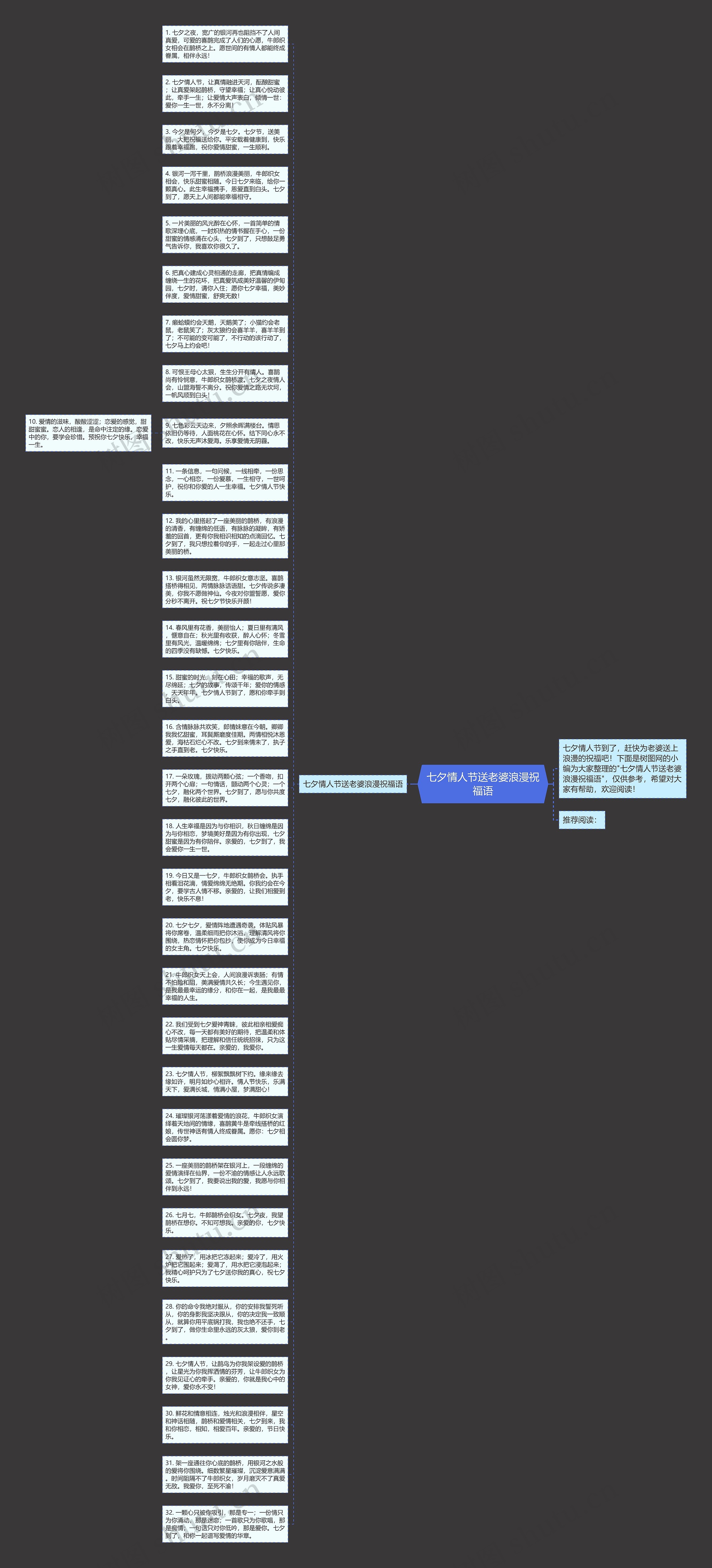 七夕情人节送老婆浪漫祝福语思维导图