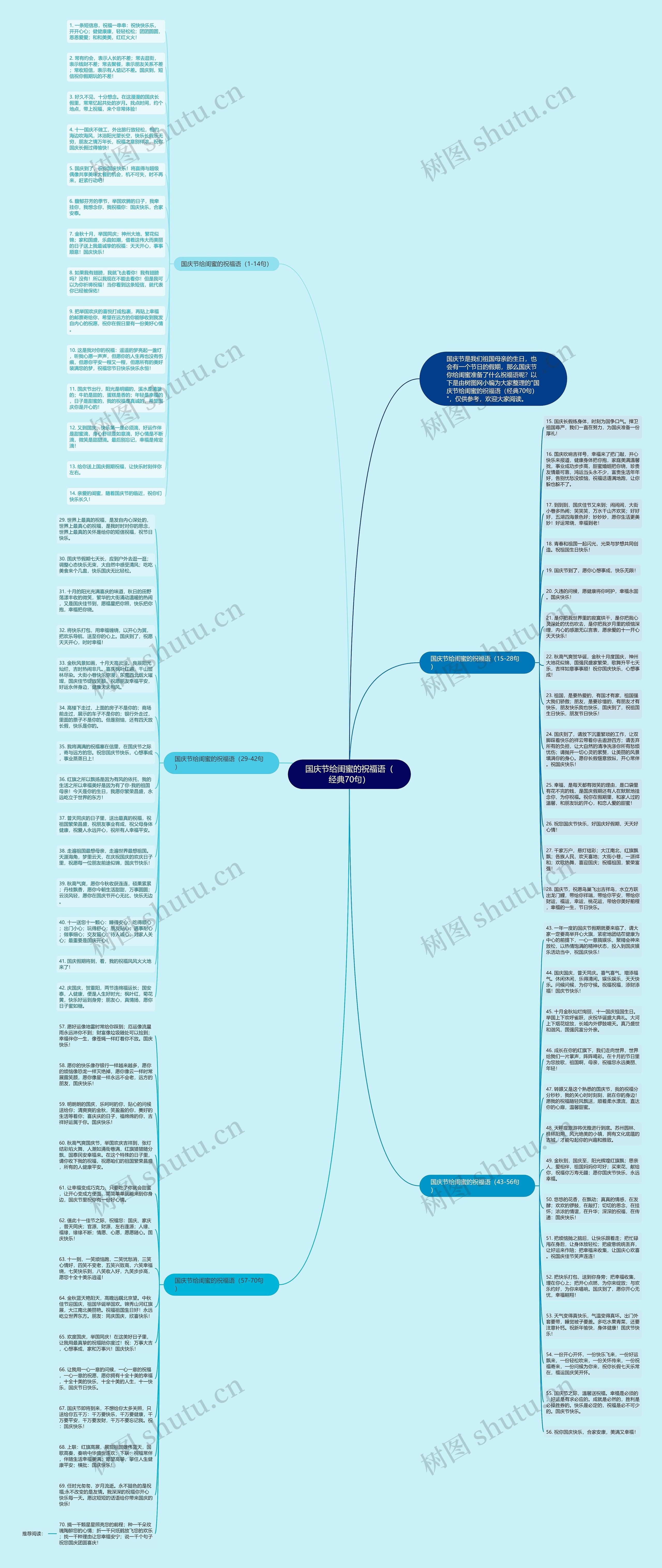 国庆节给闺蜜的祝福语（经典70句）思维导图