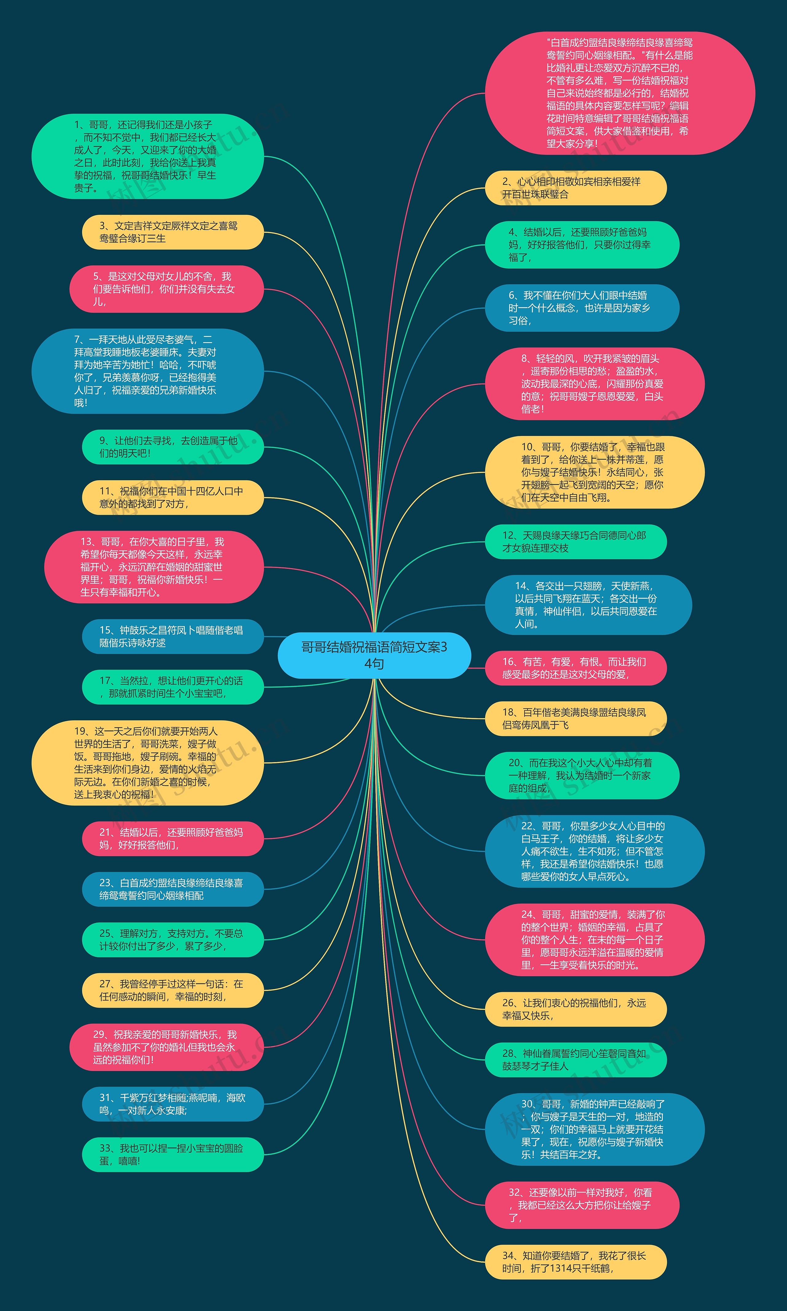 哥哥结婚祝福语简短文案34句思维导图