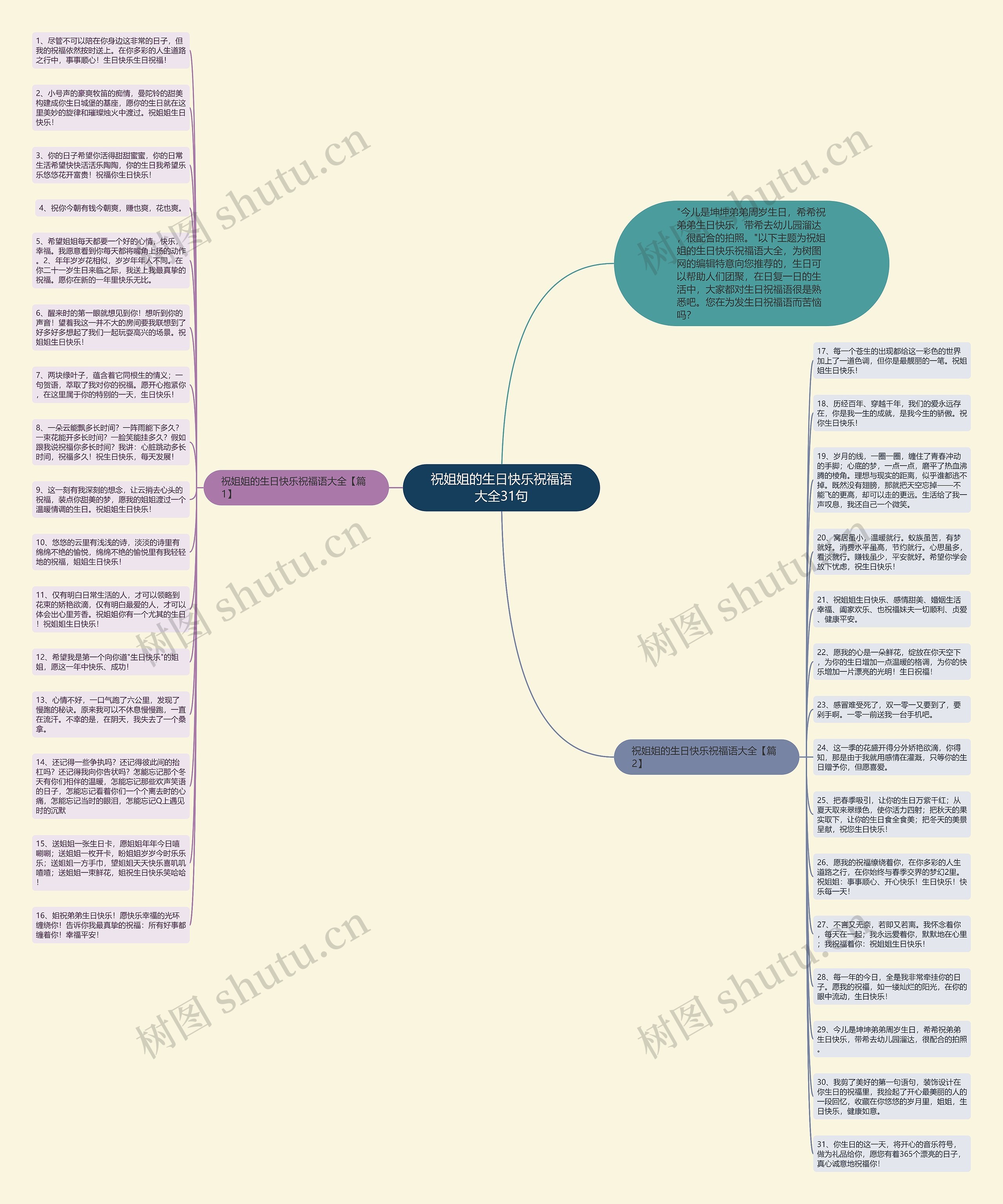 祝姐姐的生日快乐祝福语大全31句思维导图