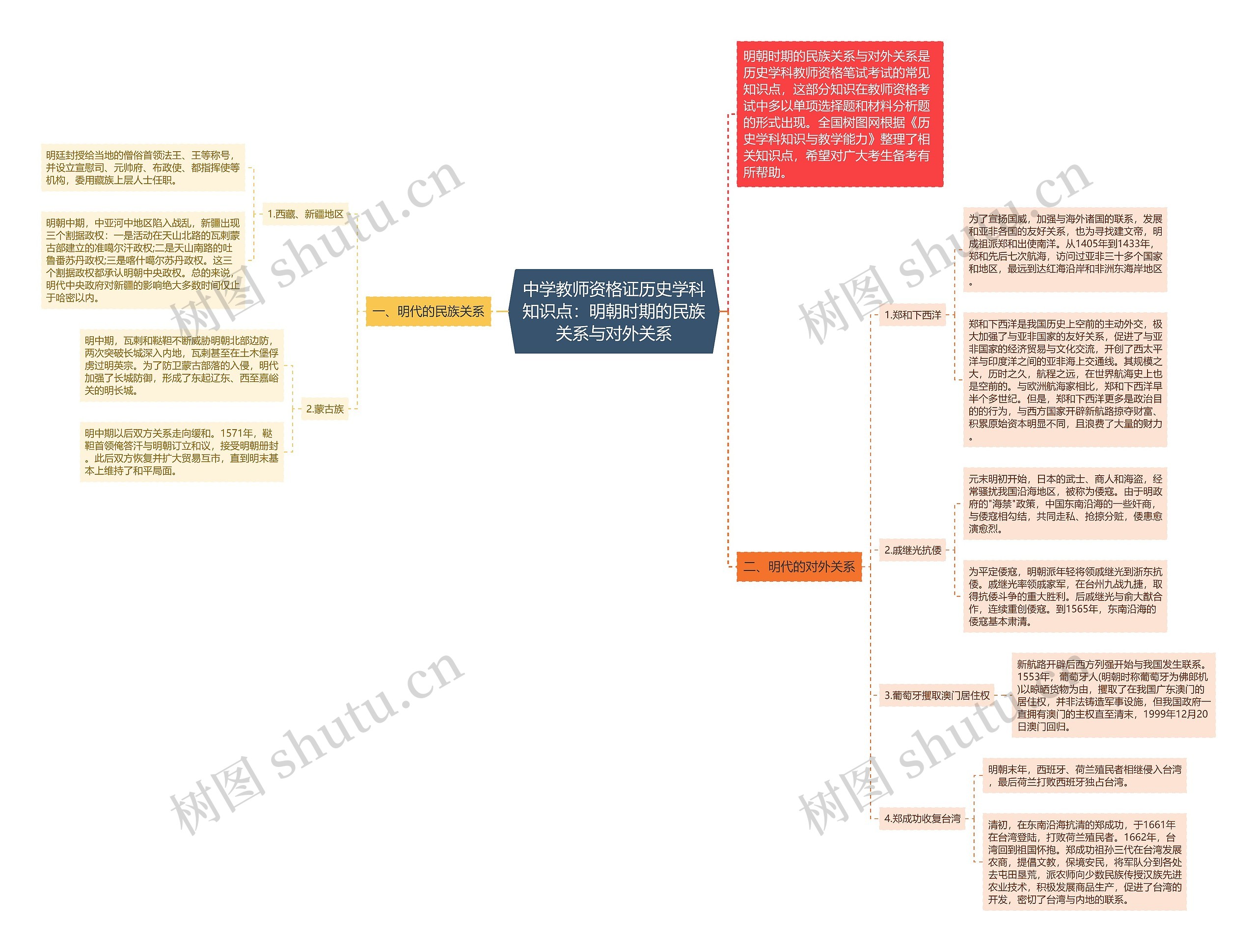 中学教师资格证历史学科知识点：明朝时期的民族关系与对外关系思维导图