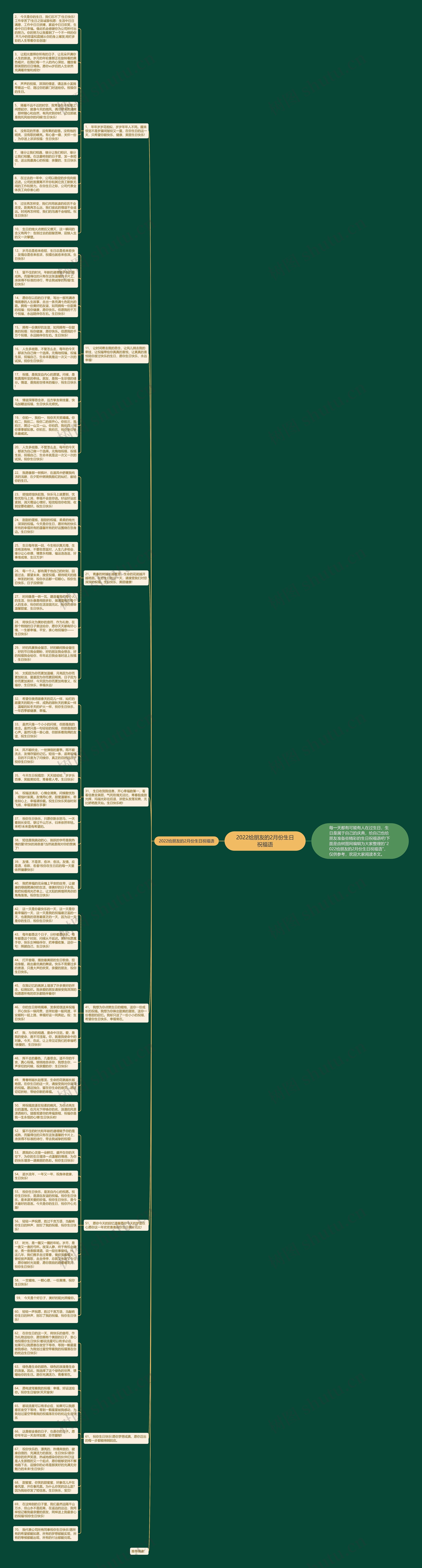 2022给朋友的2月份生日祝福语思维导图
