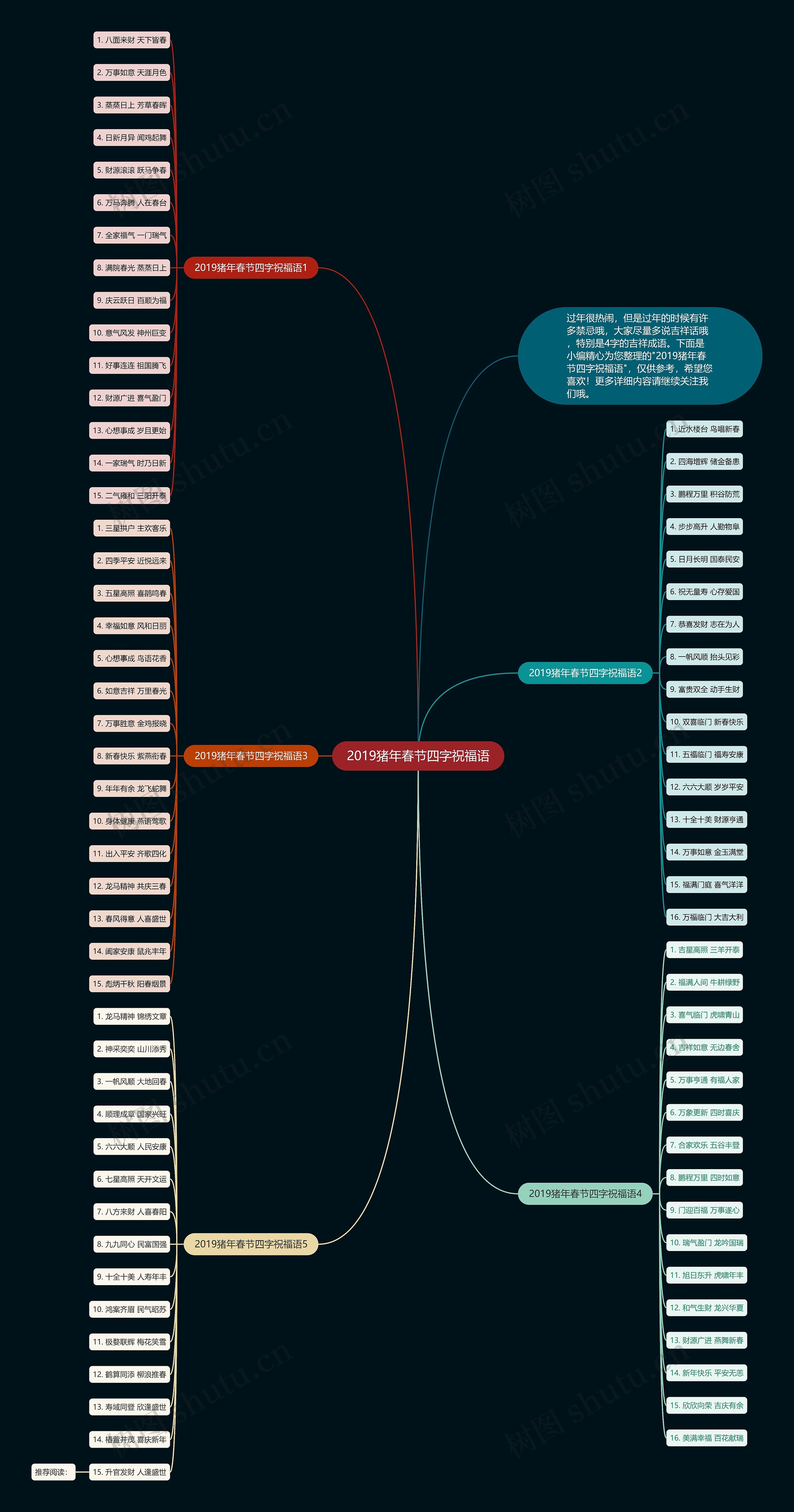 2019猪年春节四字祝福语思维导图