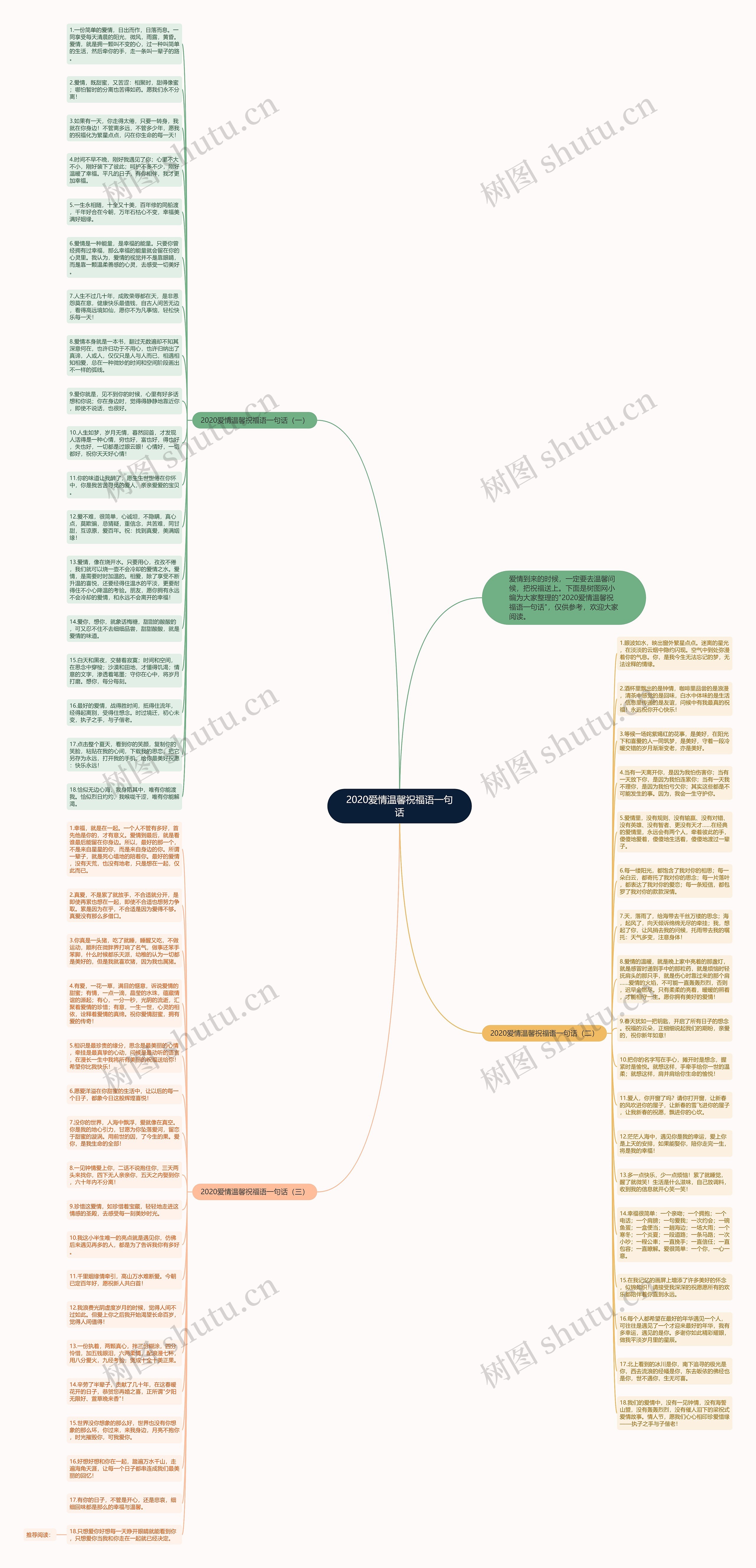 2020爱情温馨祝福语一句话思维导图
