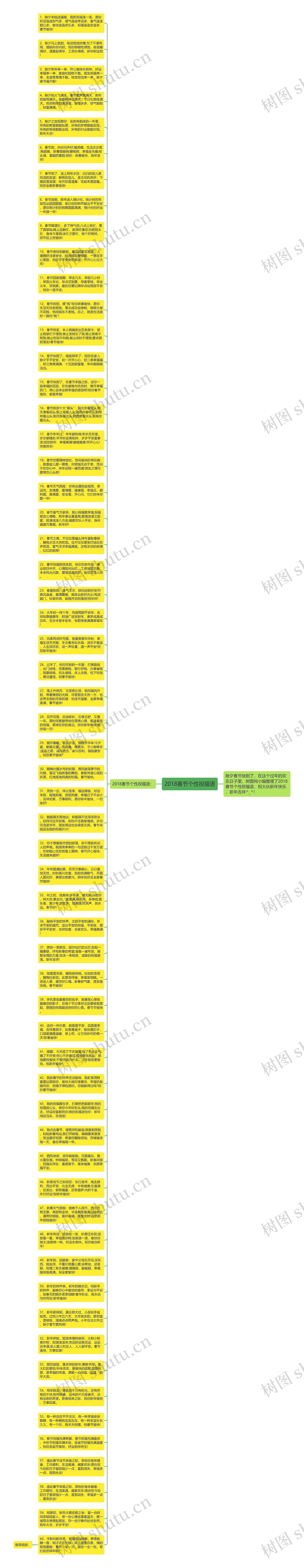 2018春节个性祝福语思维导图