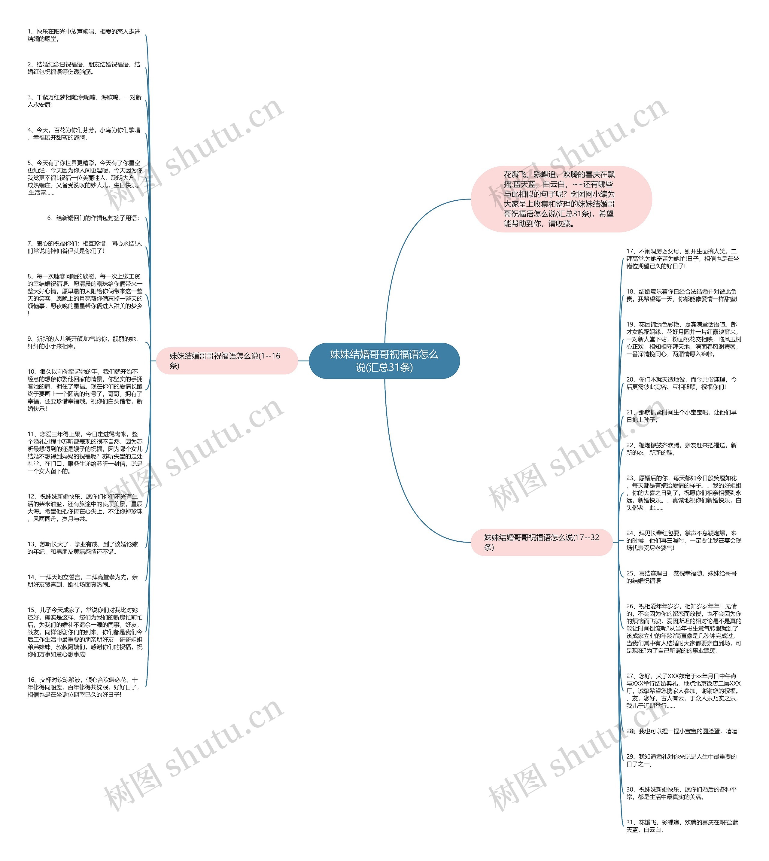 妹妹结婚哥哥祝福语怎么说(汇总31条)思维导图