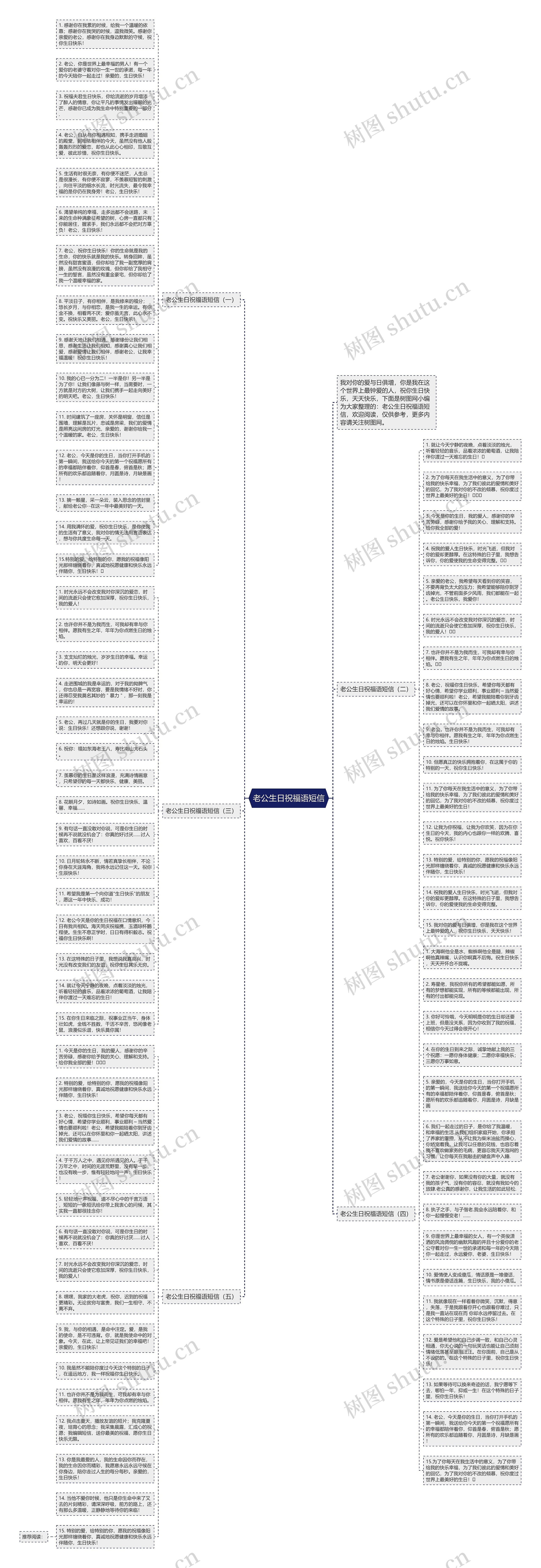 老公生日祝福语短信思维导图