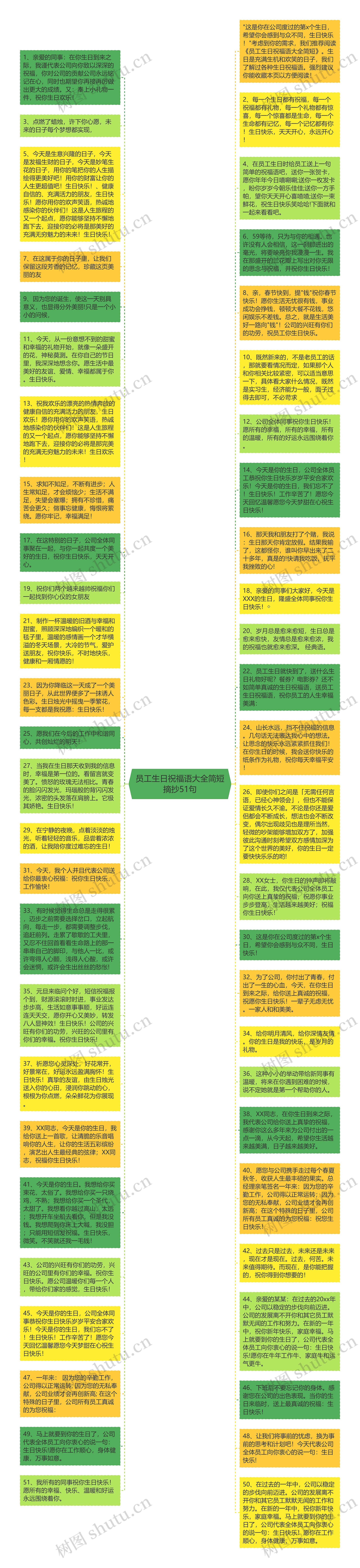 员工生日祝福语大全简短摘抄51句思维导图