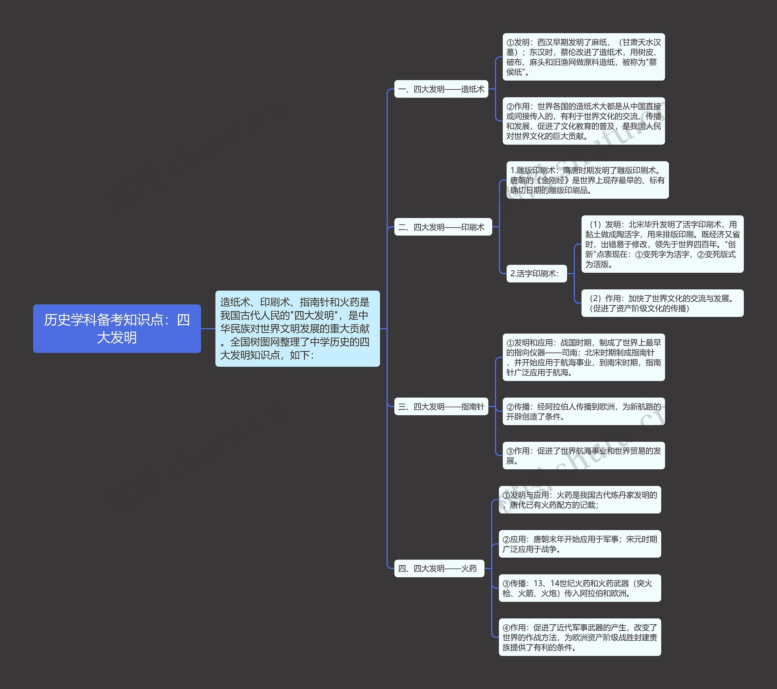 历史学科备考知识点：四大发明思维导图