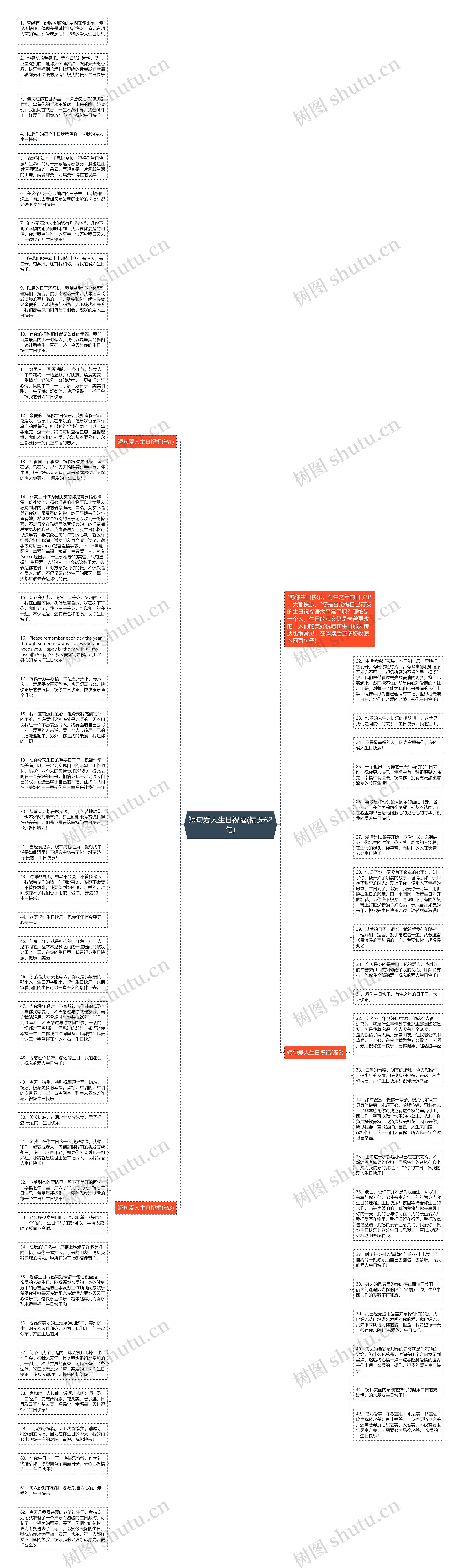 短句爱人生日祝福(精选62句)思维导图