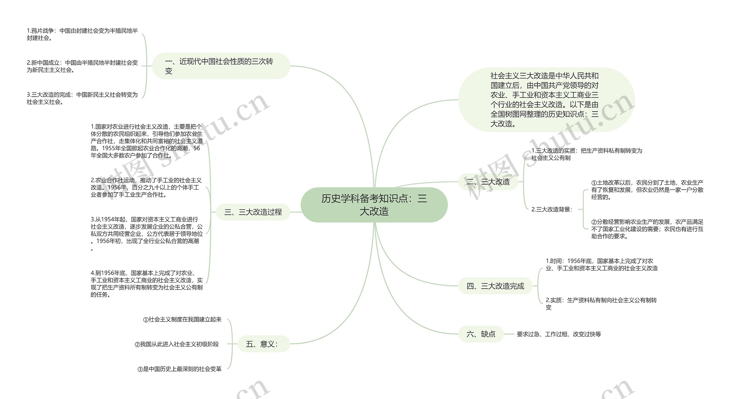 历史学科备考知识点：三大改造思维导图