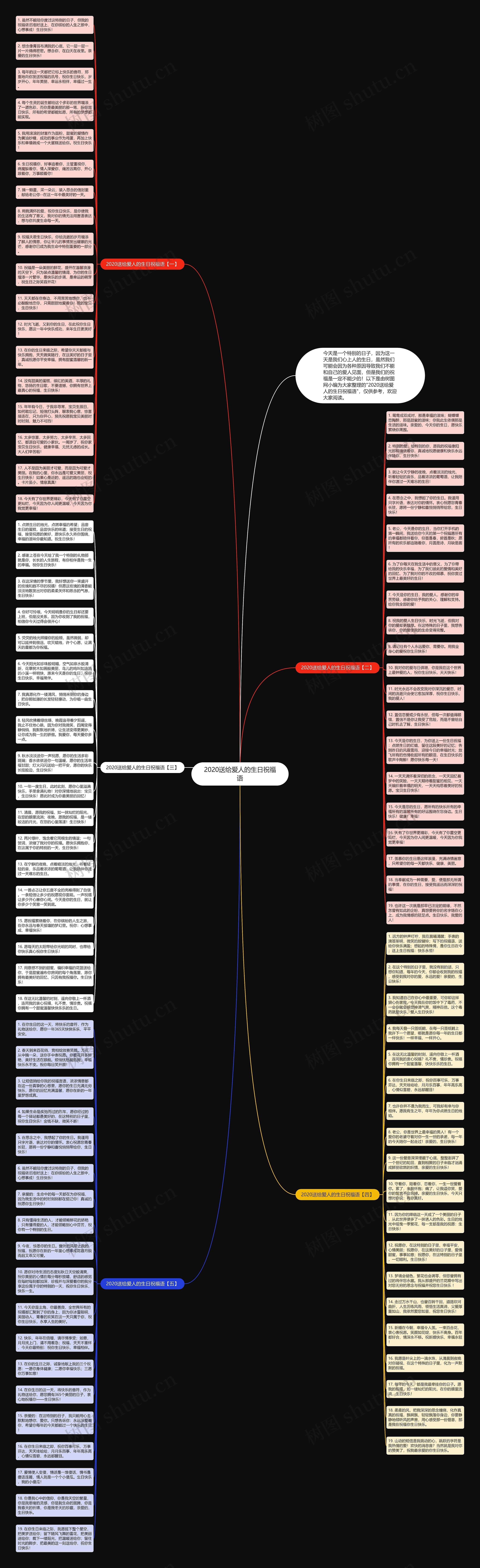 2020送给爱人的生日祝福语思维导图