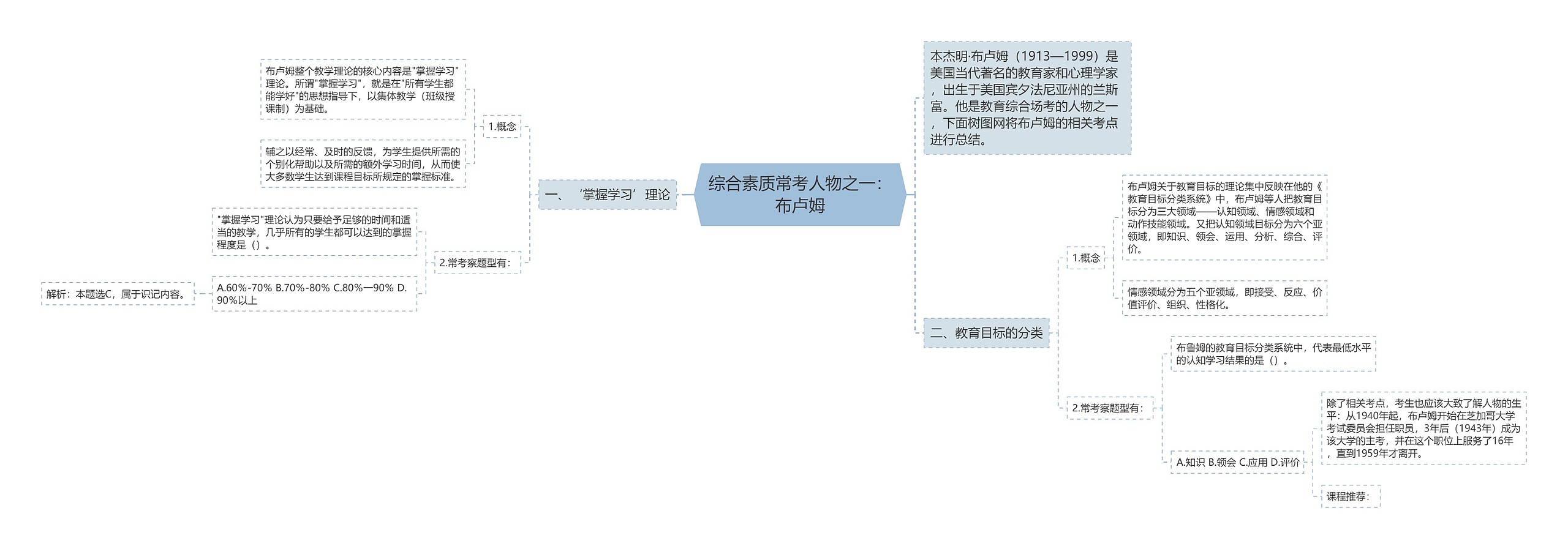 综合素质常考人物之一：布卢姆