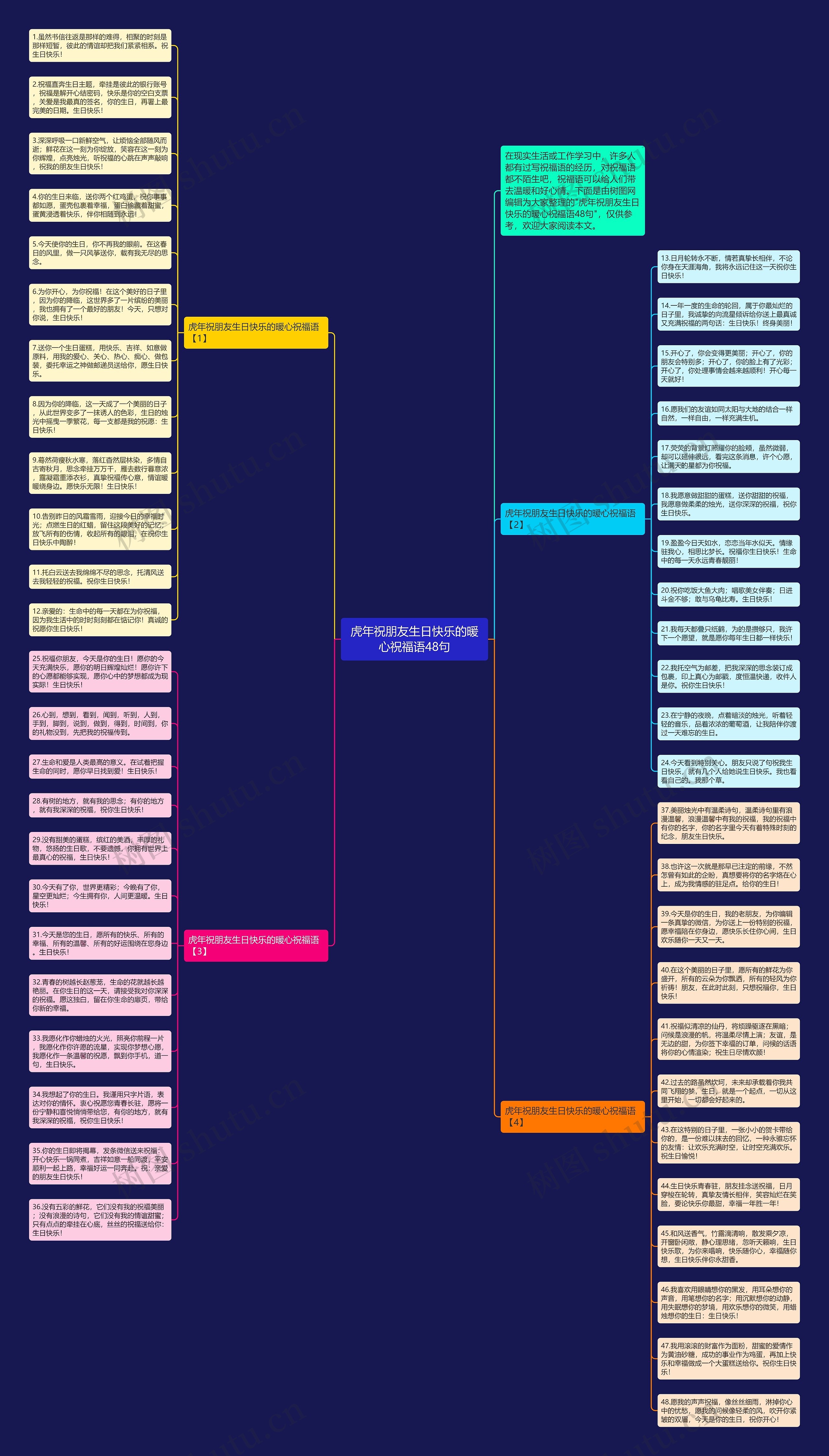 虎年祝朋友生日快乐的暖心祝福语48句思维导图