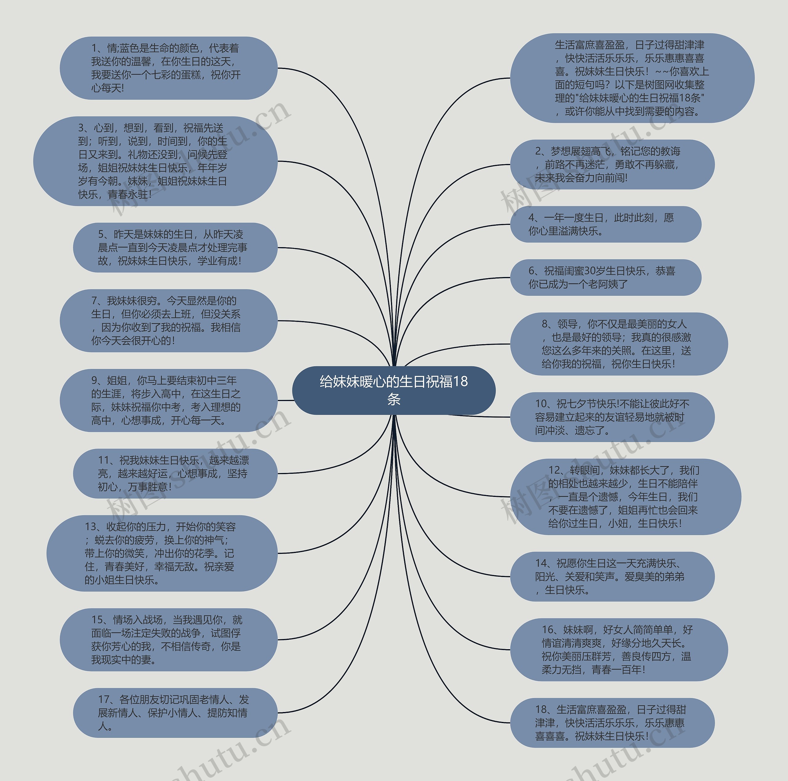 给妹妹暖心的生日祝福18条思维导图