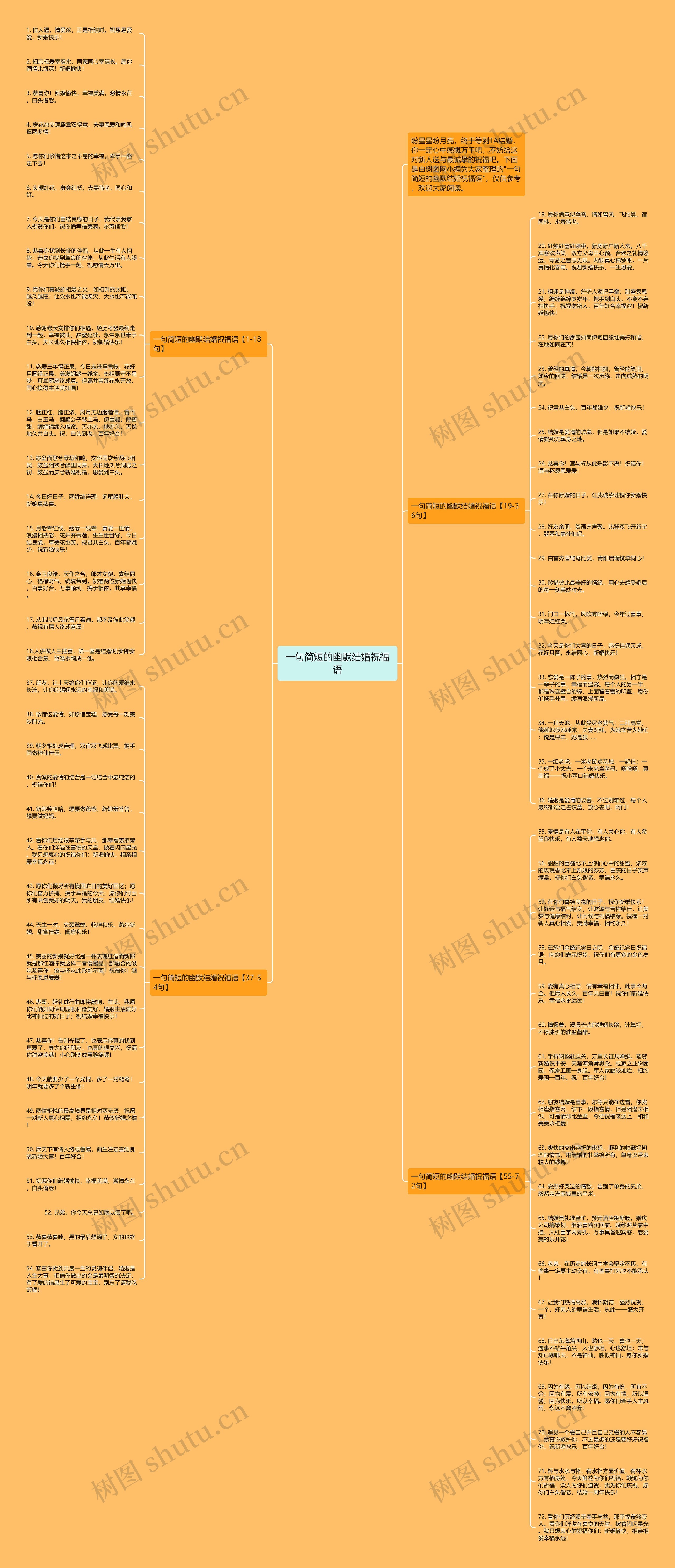 一句简短的幽默结婚祝福语思维导图