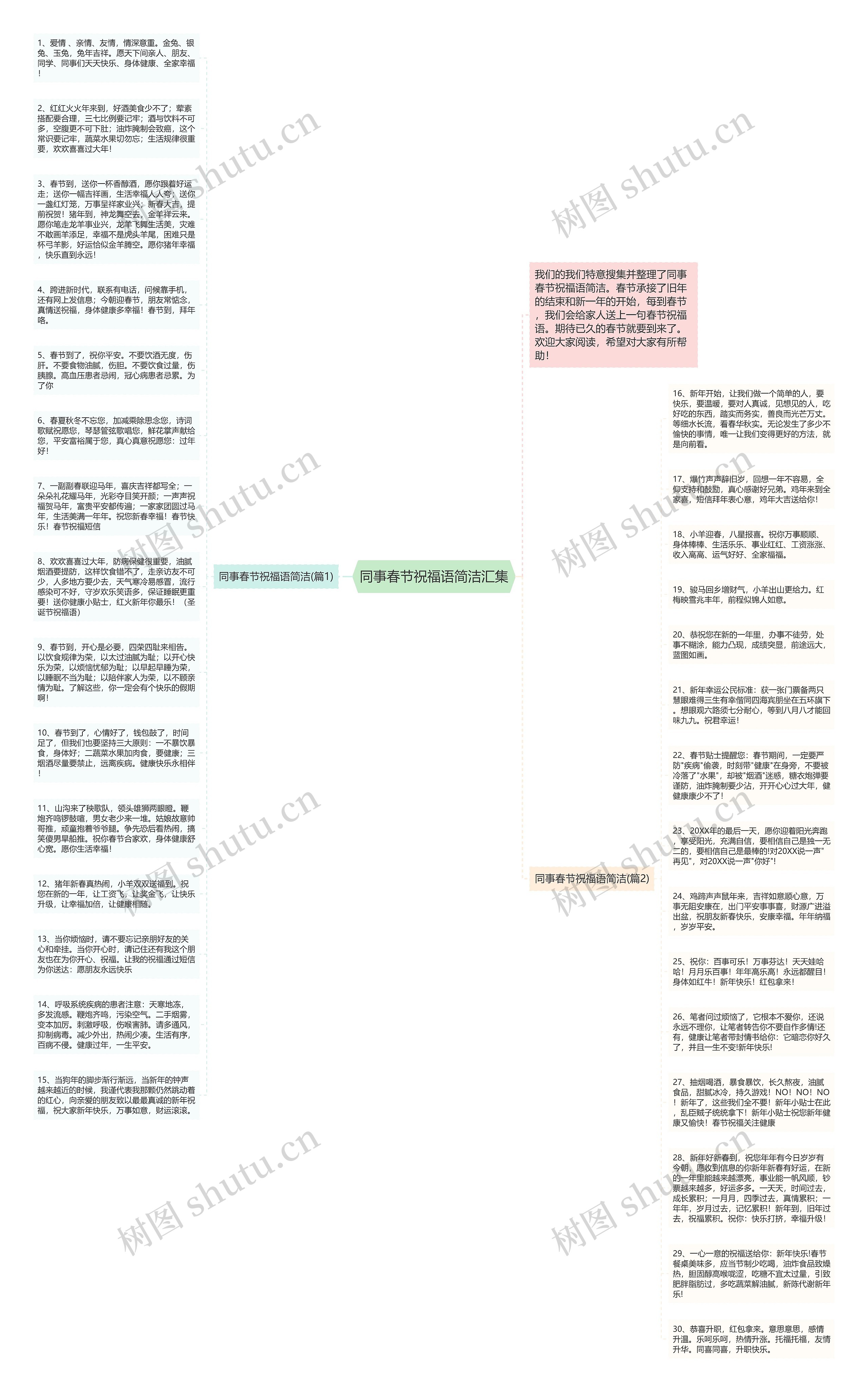 同事春节祝福语简洁汇集思维导图