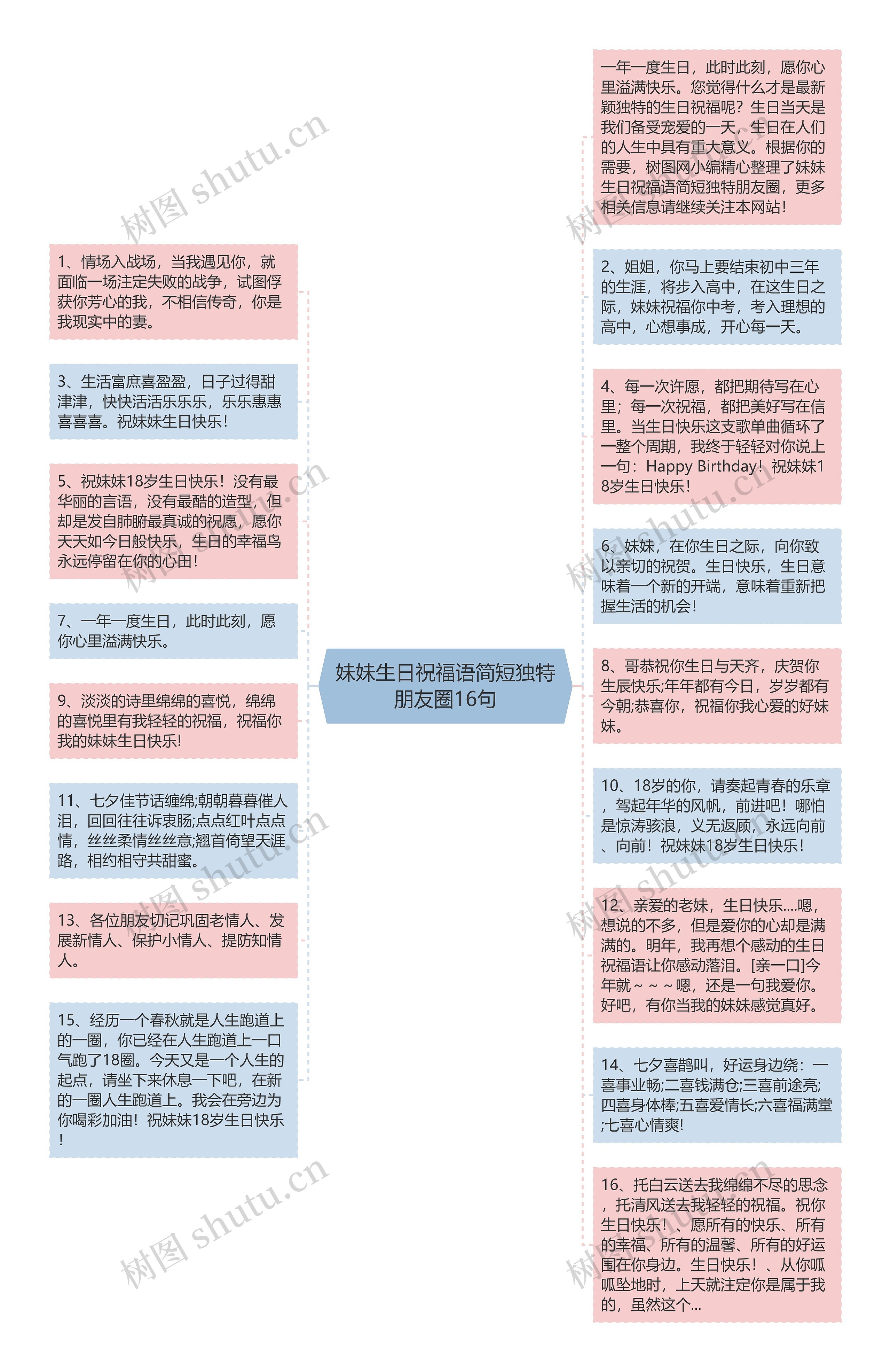 妹妹生日祝福语简短独特朋友圈16句思维导图