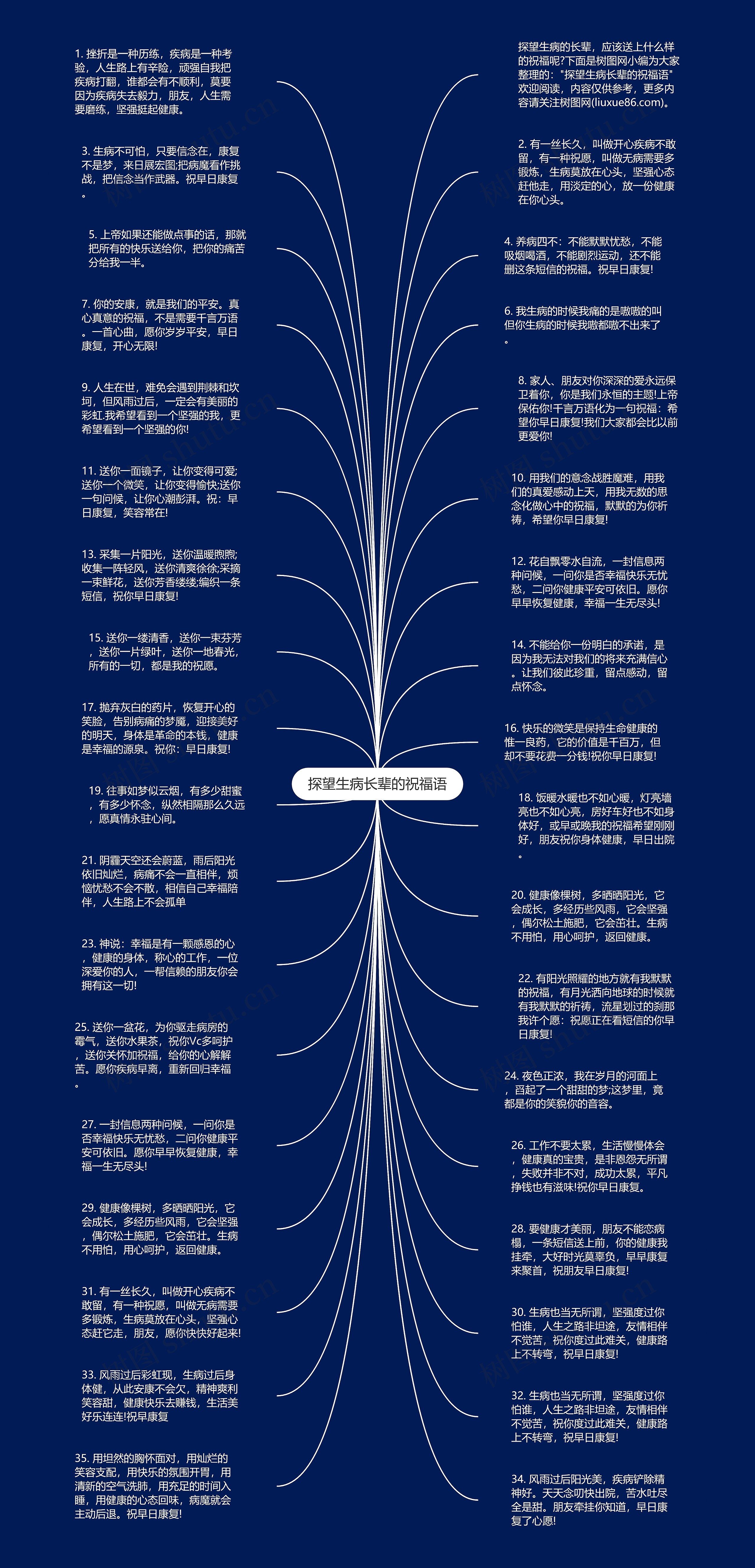 探望生病长辈的祝福语思维导图