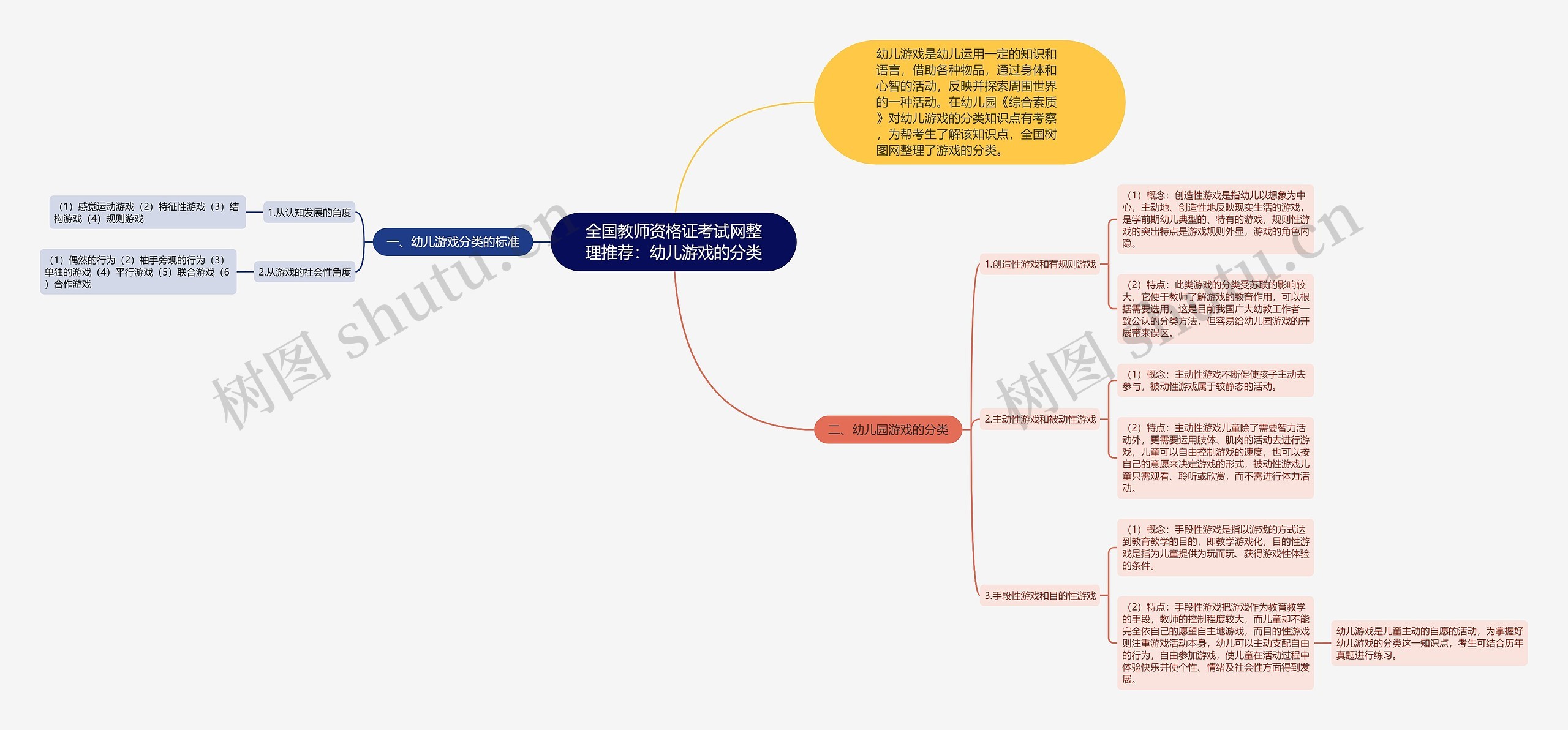 全国教师资格证考试网整理推荐：幼儿游戏的分类思维导图