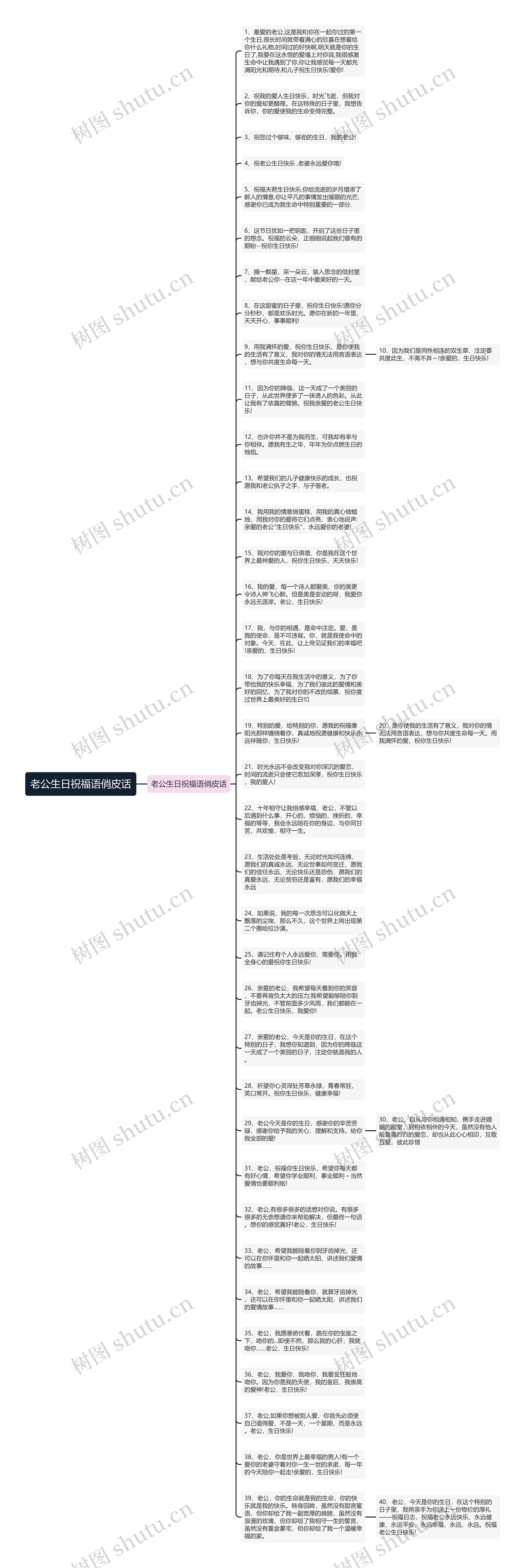 老公生日祝福语俏皮话思维导图