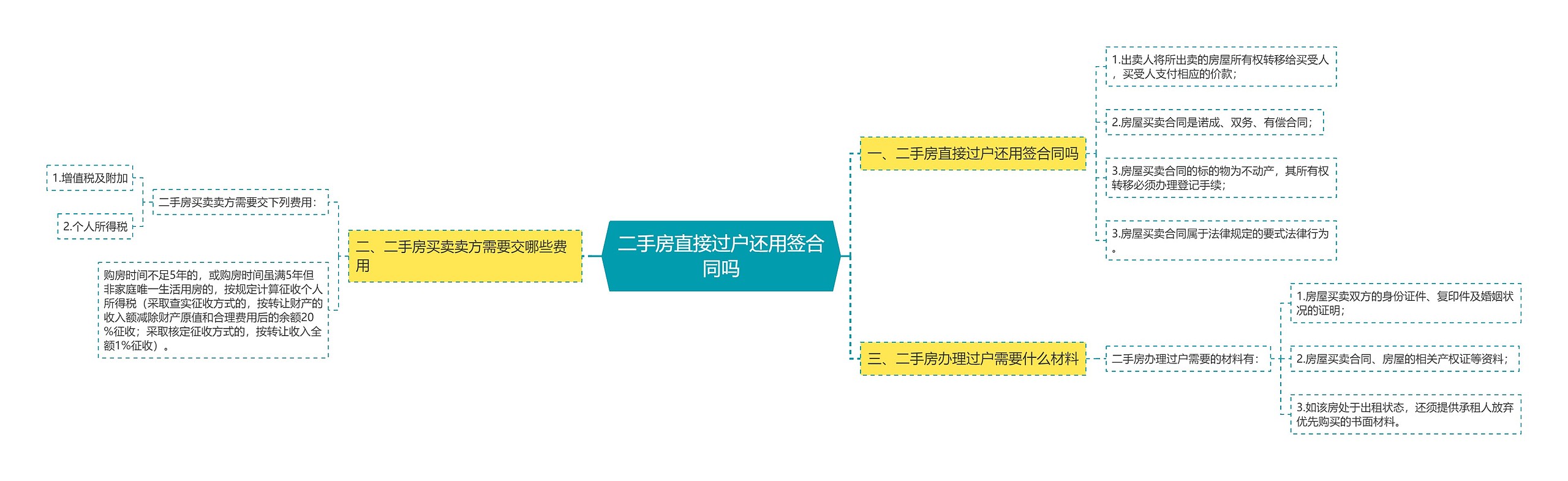 二手房直接过户还用签合同吗