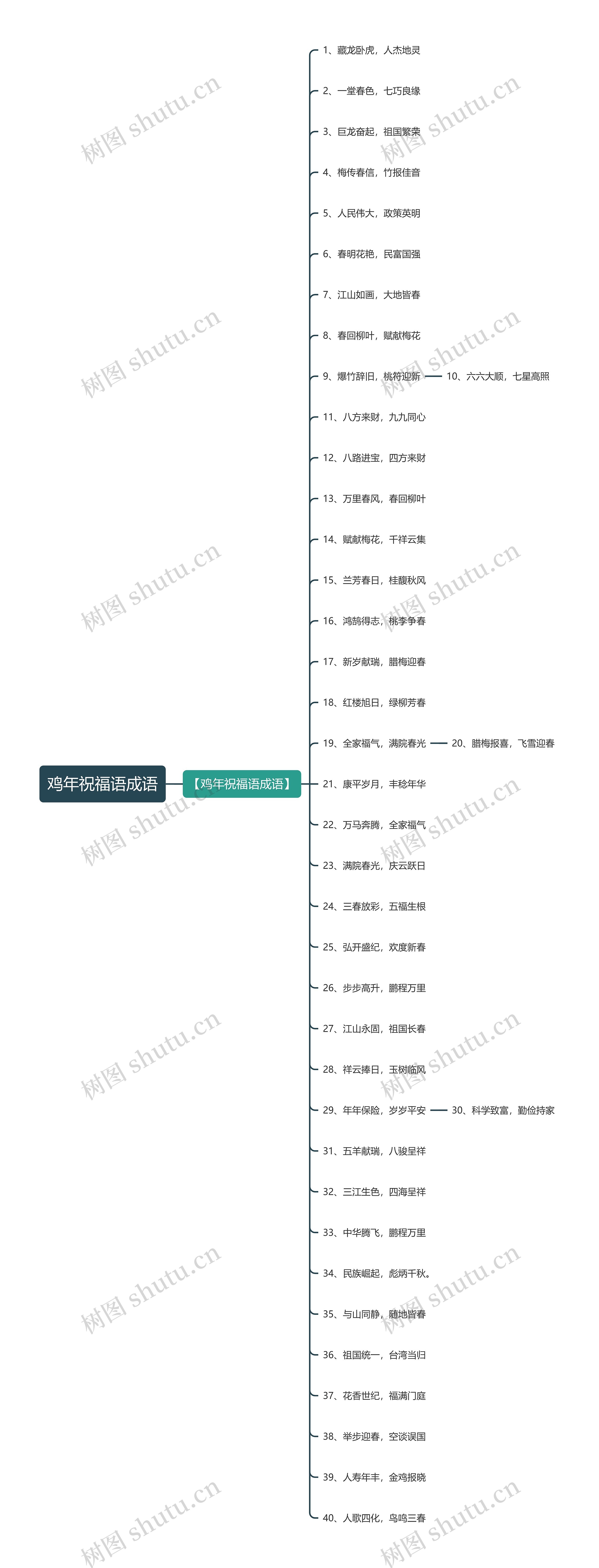 鸡年祝福语成语思维导图