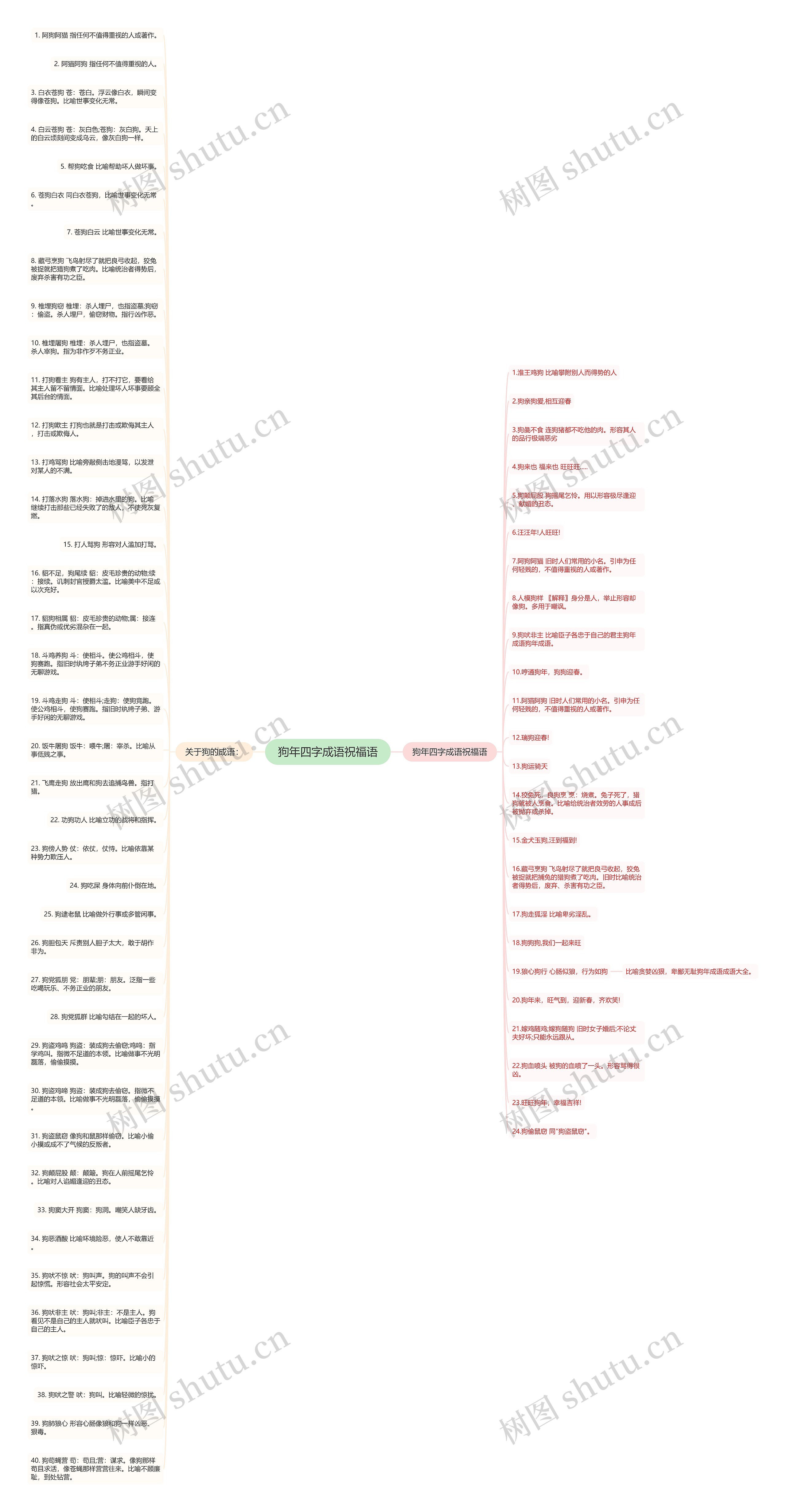 狗年四字成语祝福语思维导图