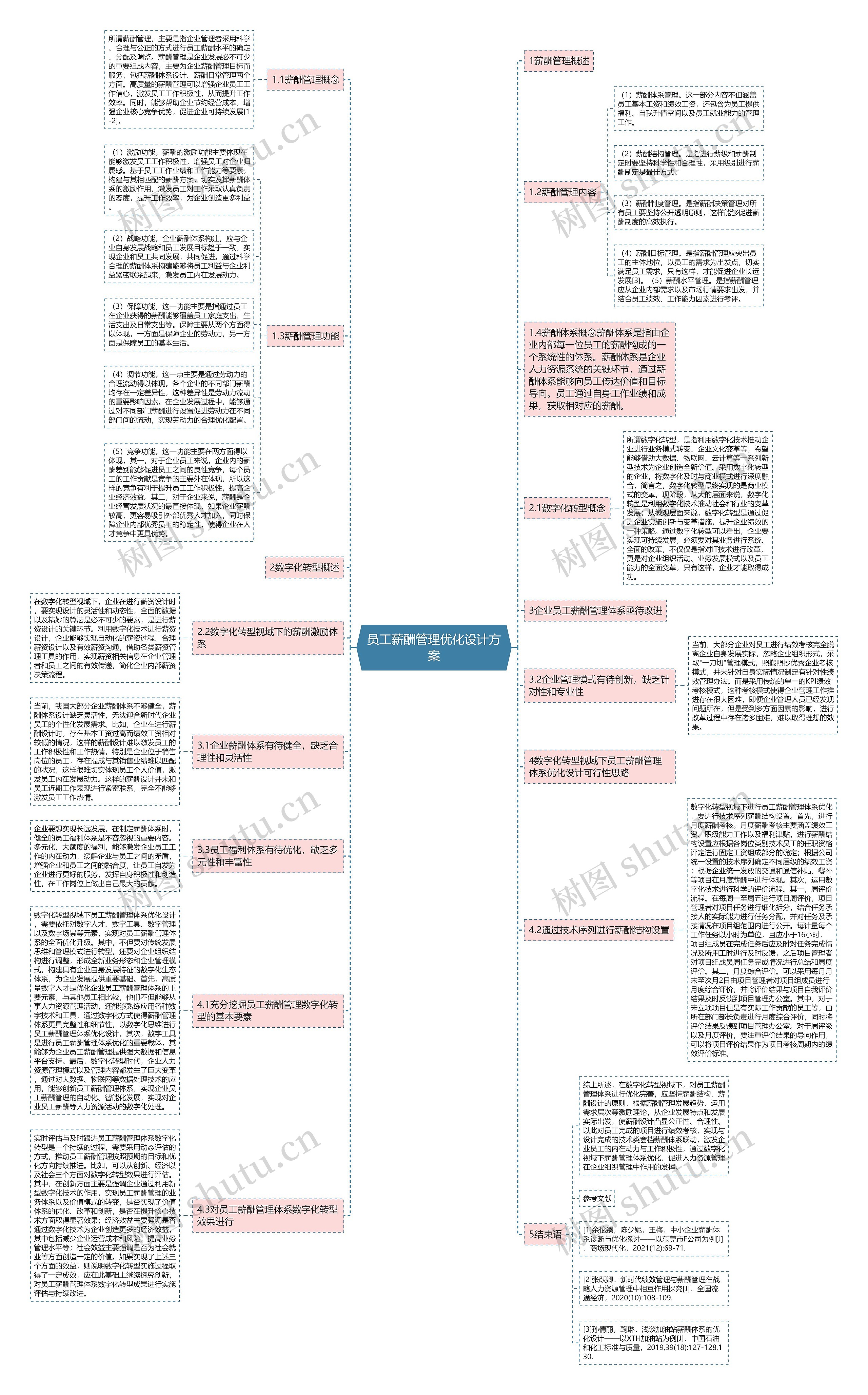 员工薪酬管理优化设计方案思维导图
