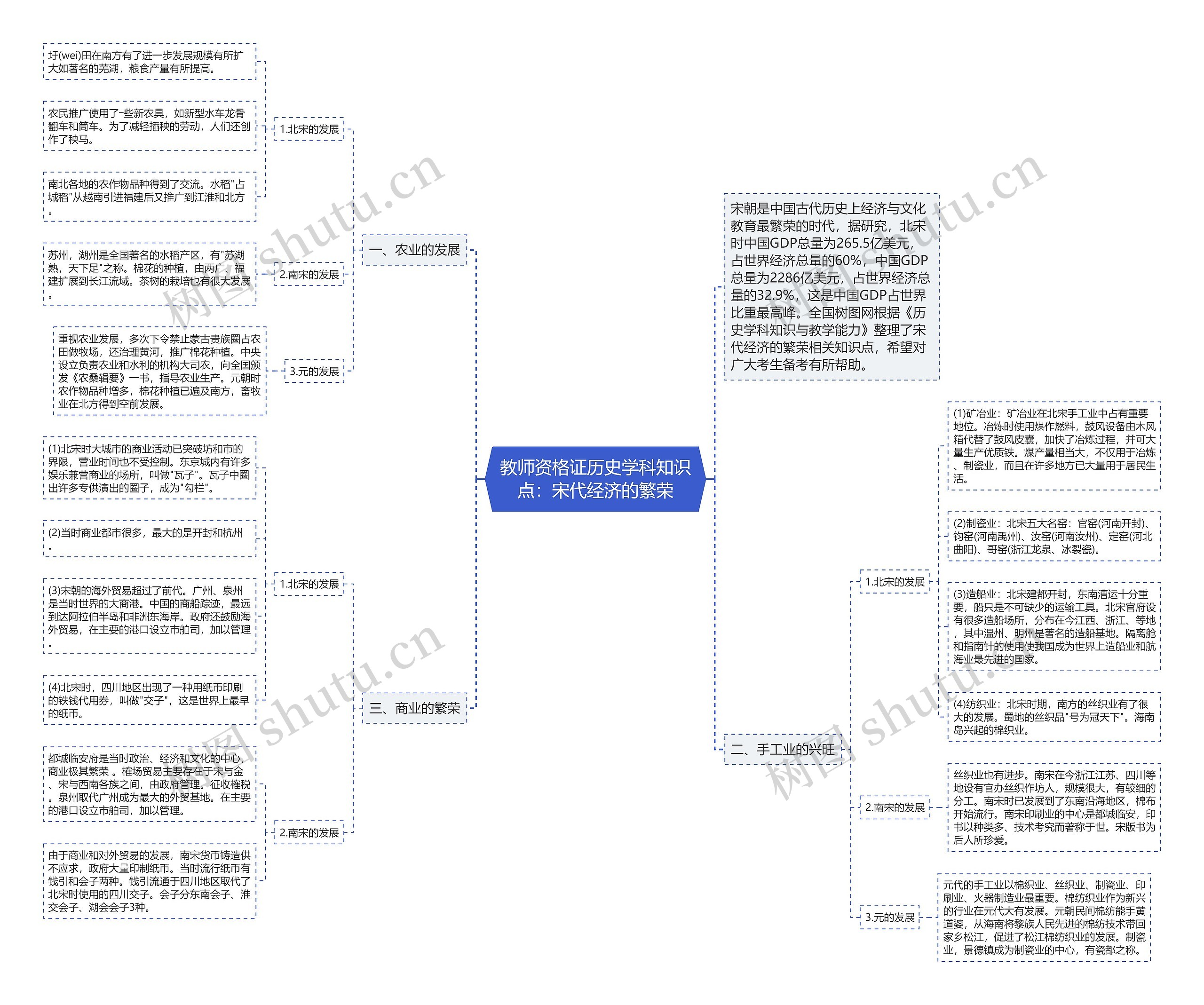 教师资格证历史学科知识点：宋代经济的繁荣