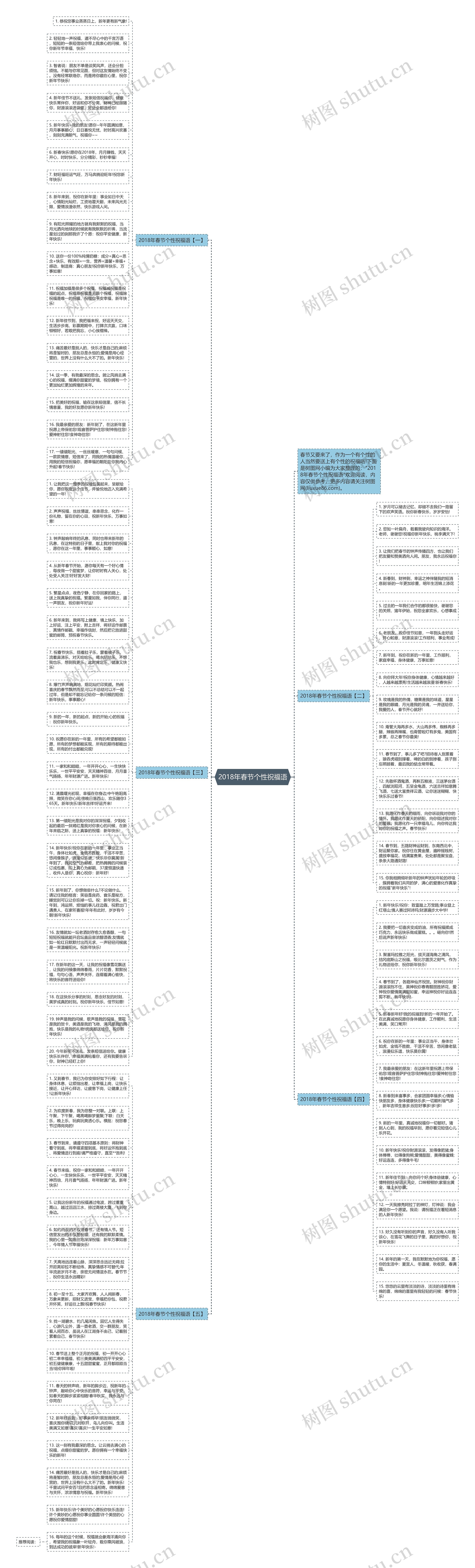2018年春节个性祝福语思维导图