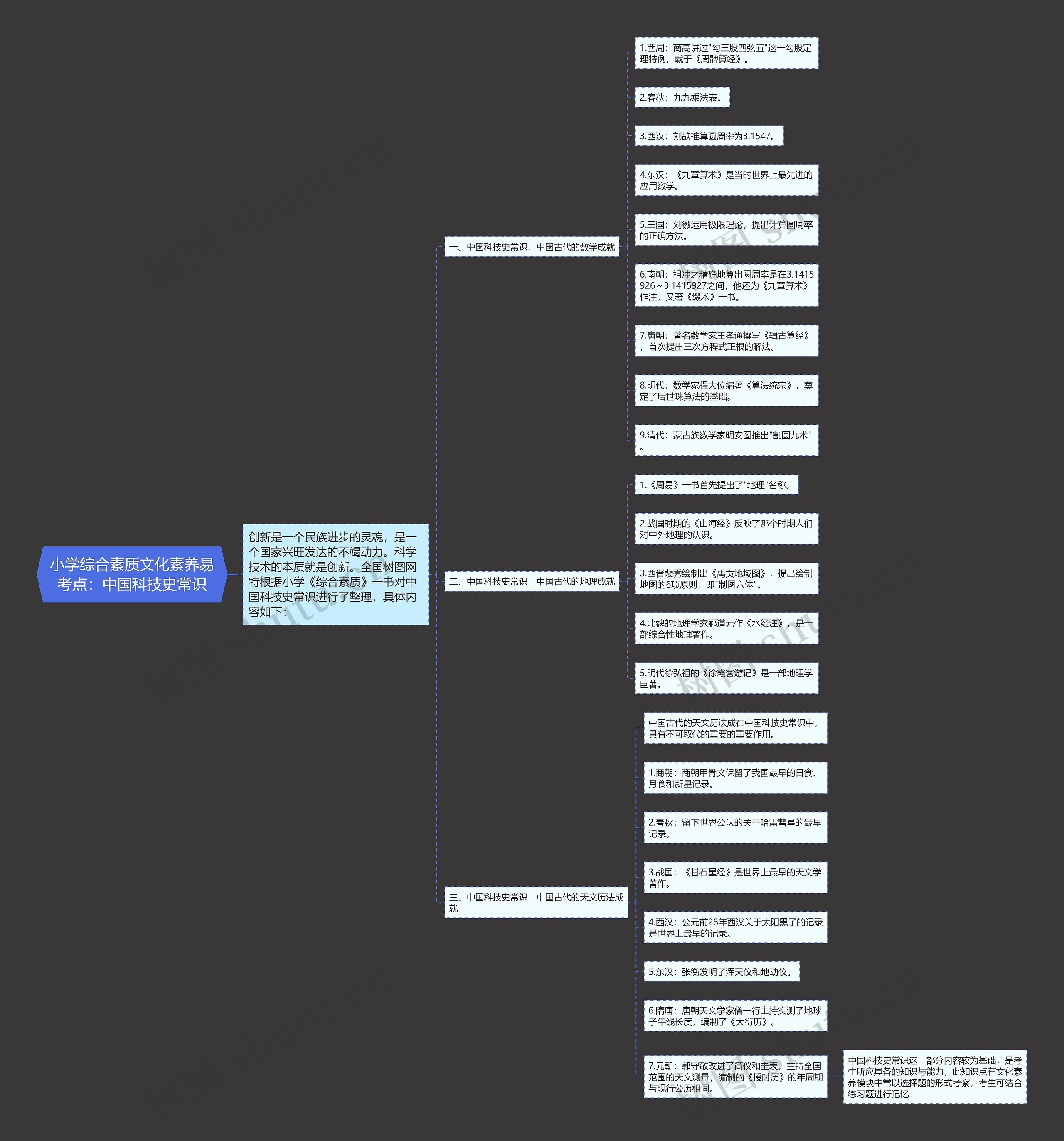 小学综合素质文化素养易考点：中国科技史常识思维导图