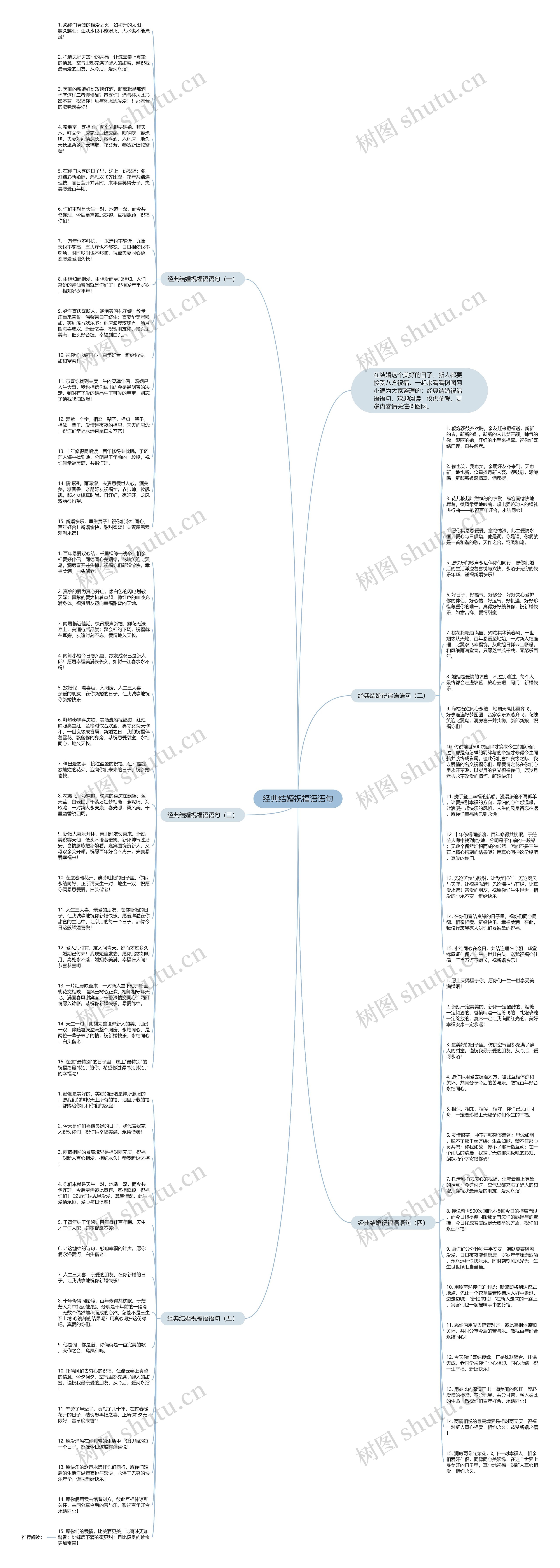 经典结婚祝福语语句思维导图