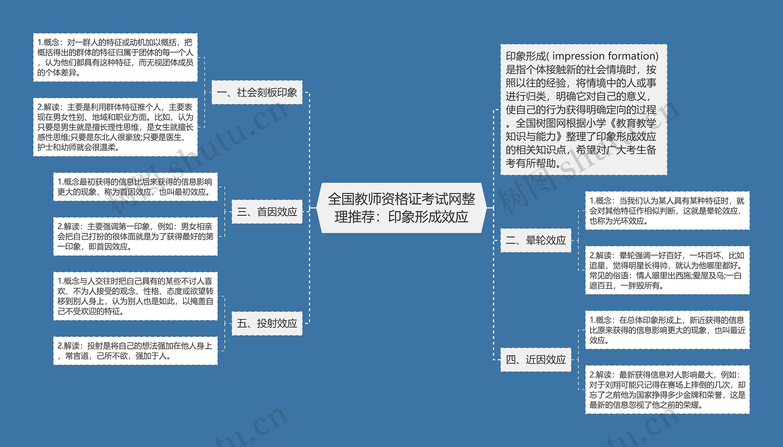 全国教师资格证考试网整理推荐：印象形成效应思维导图