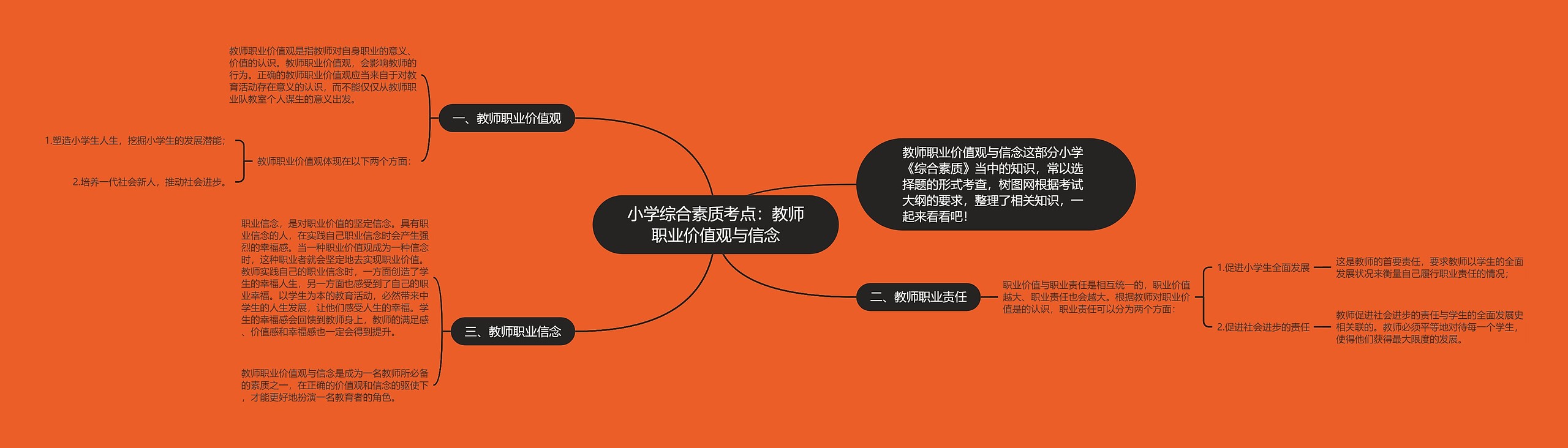 小学综合素质考点:教师职业价值观与信念思维导图高清图 小学综合素质考点:教师职业价值观与信念思维导图