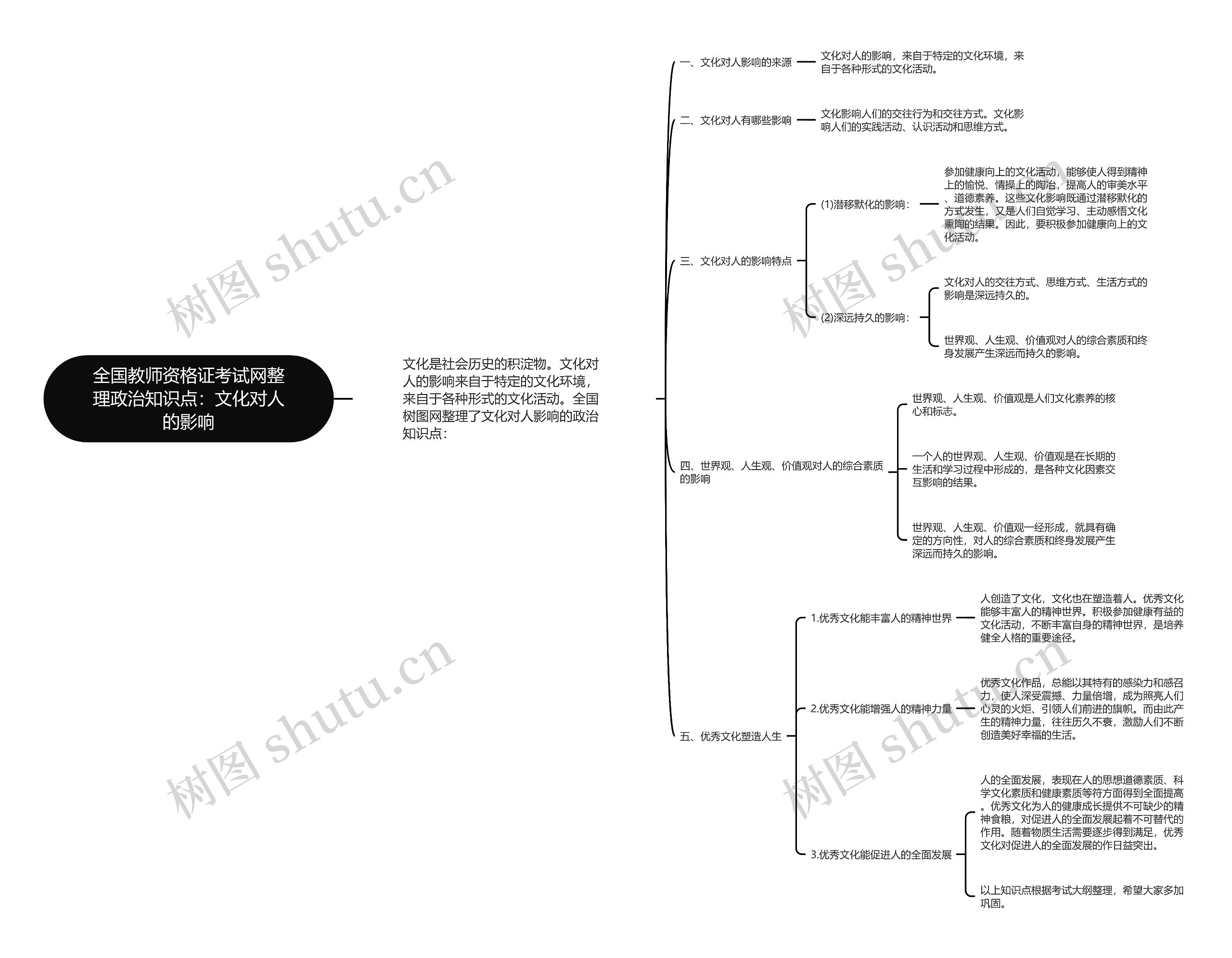 全国教师资格证考试网整理政治知识点：文化对人的影响思维导图