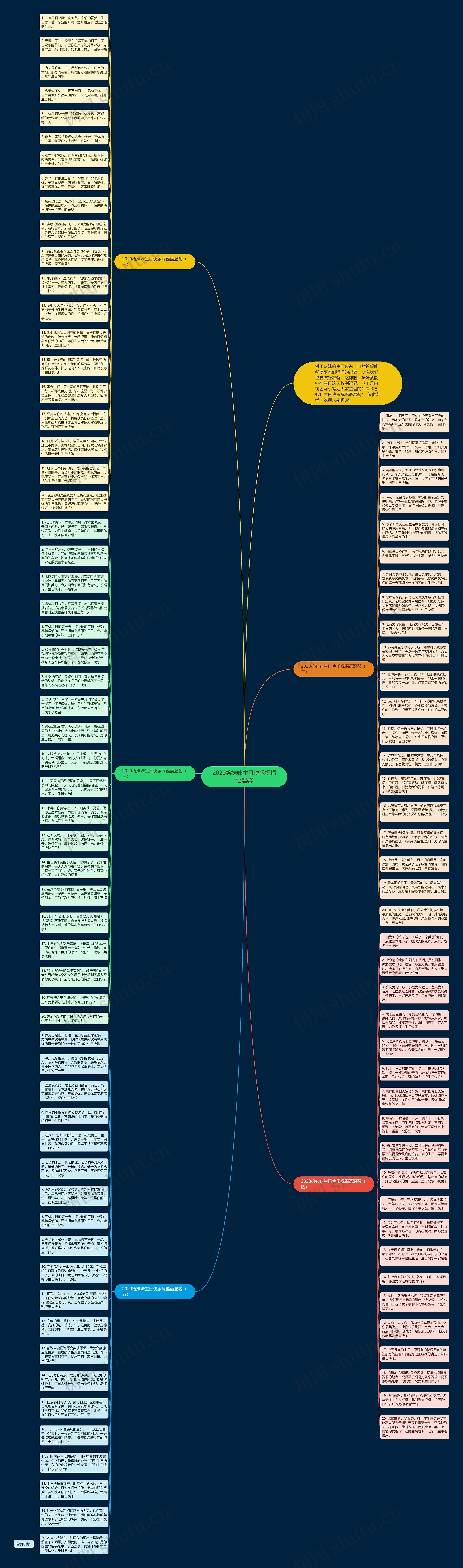 2020给妹妹生日快乐祝福语温馨思维导图