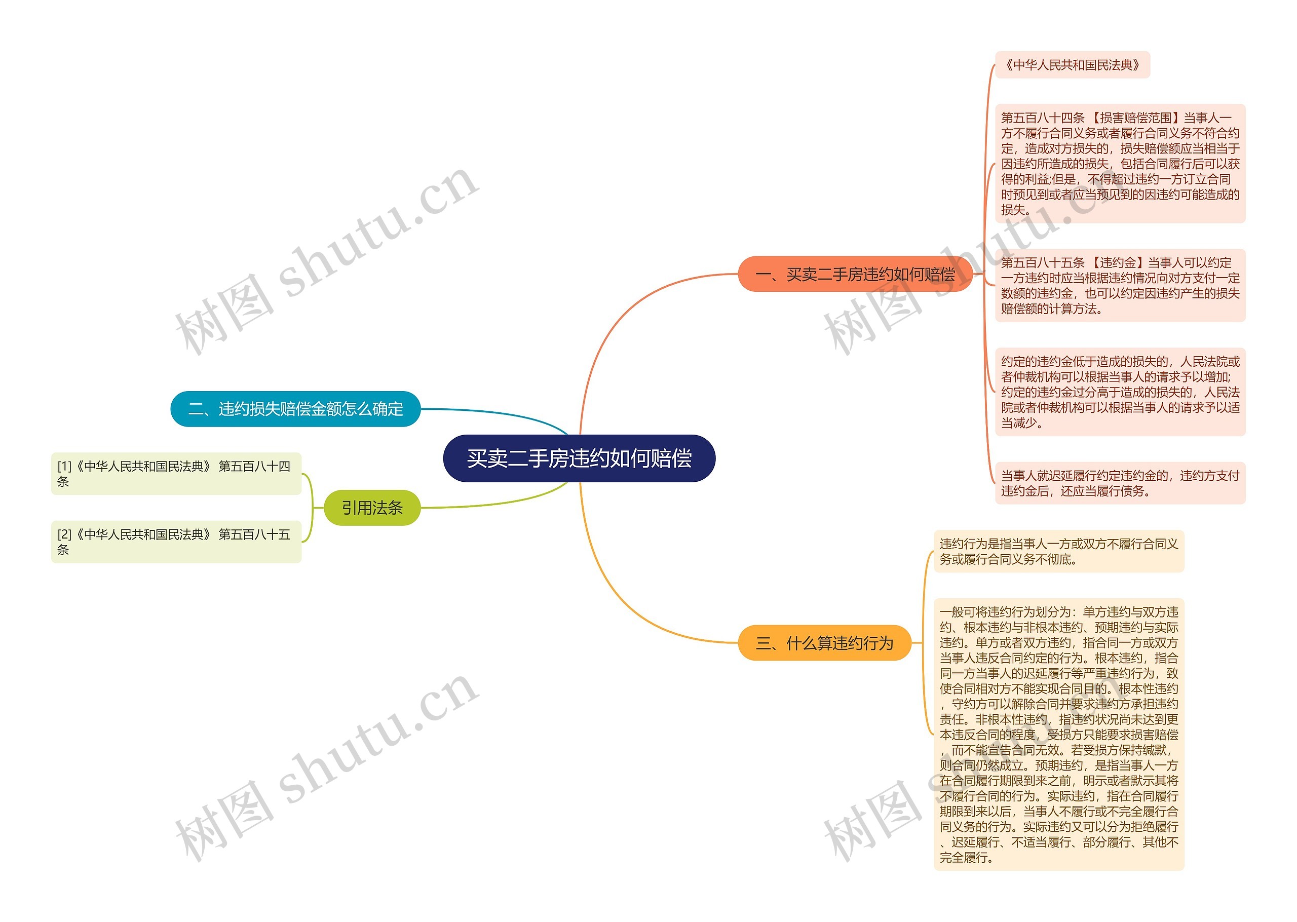 买卖二手房违约如何赔偿思维导图