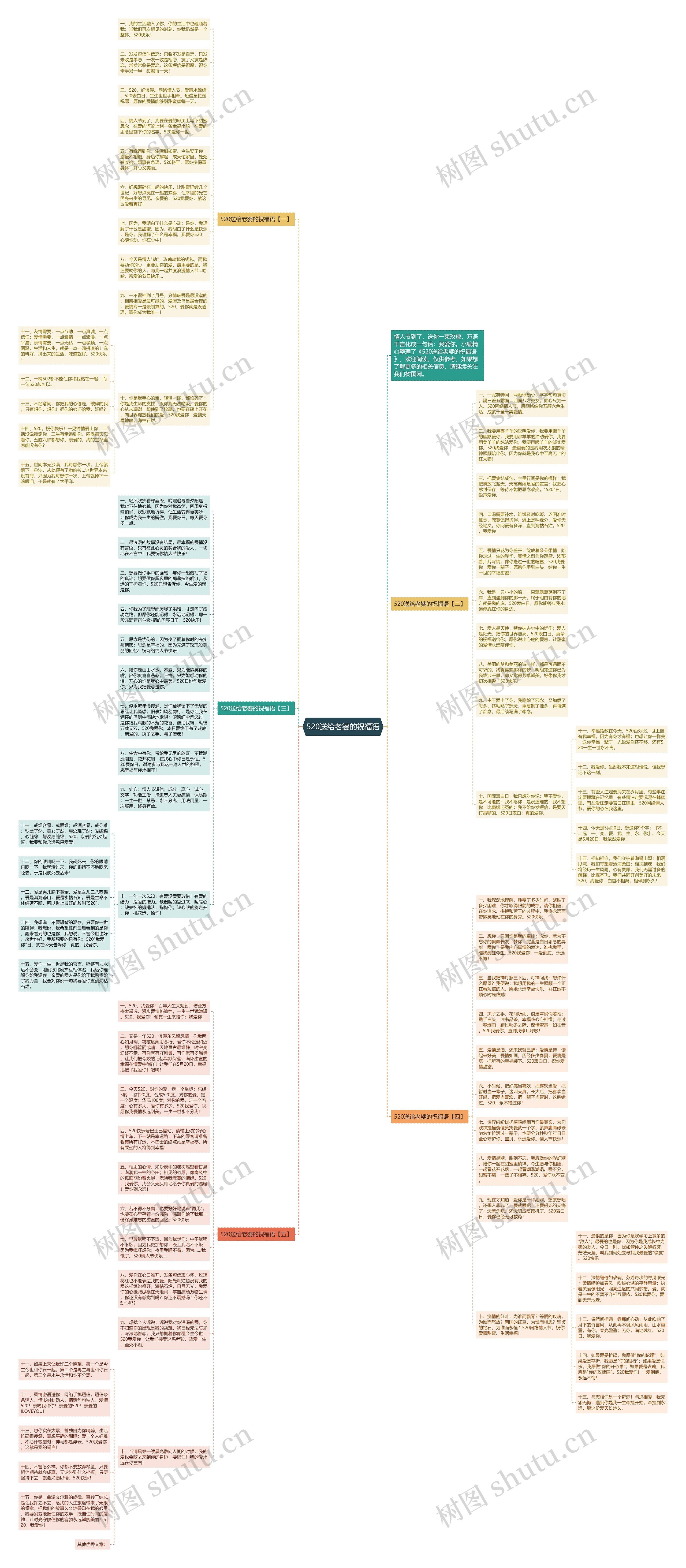 520送给老婆的祝福语思维导图