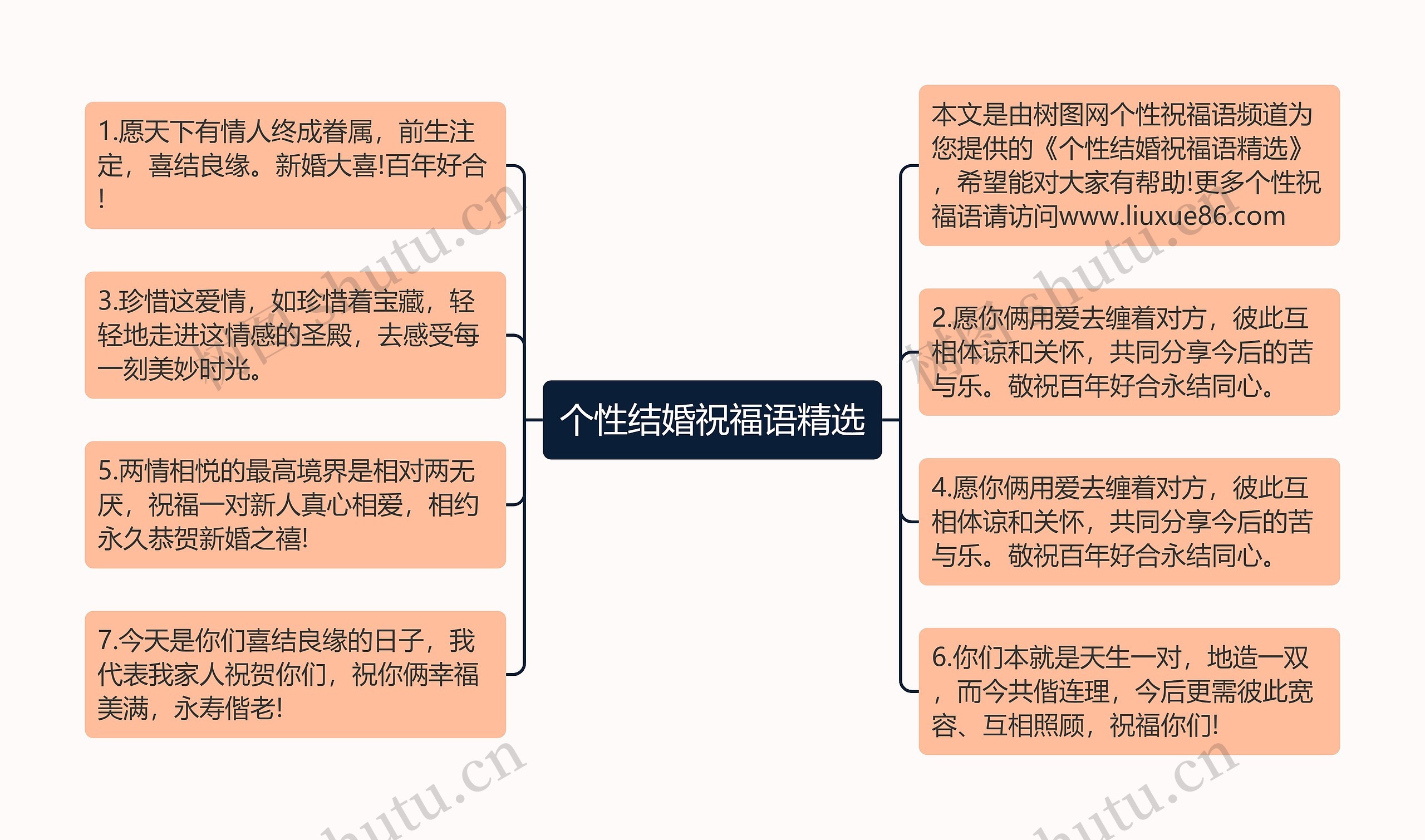 个性结婚祝福语精选思维导图