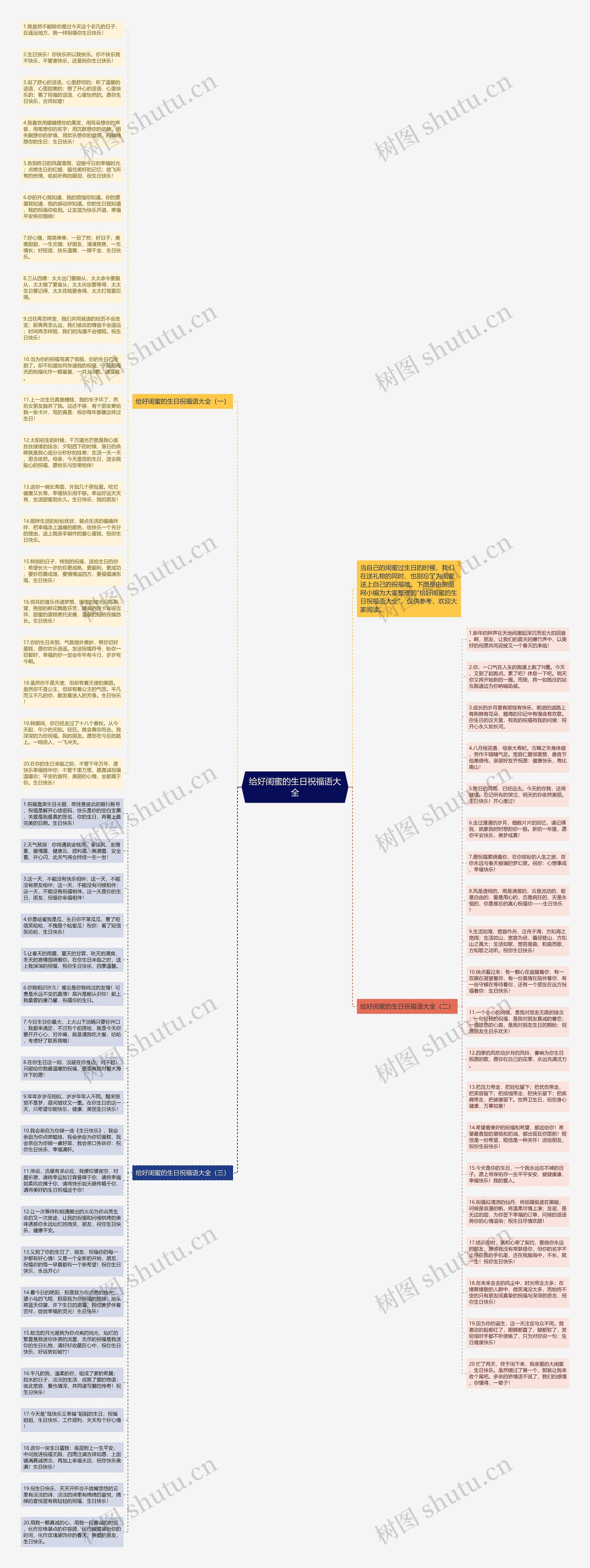 给好闺蜜的生日祝福语大全思维导图