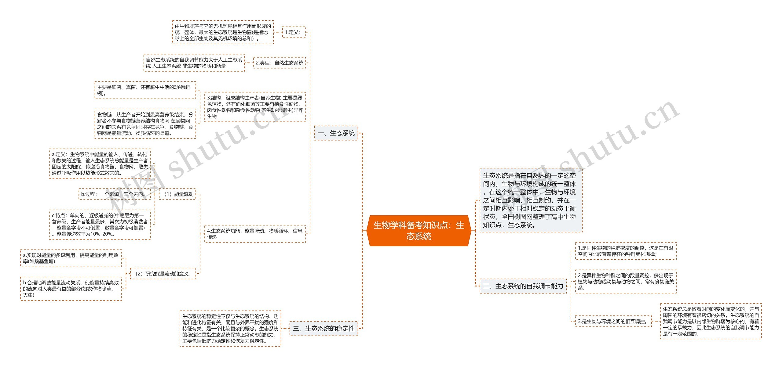 生物学科备考知识点：生态系统思维导图