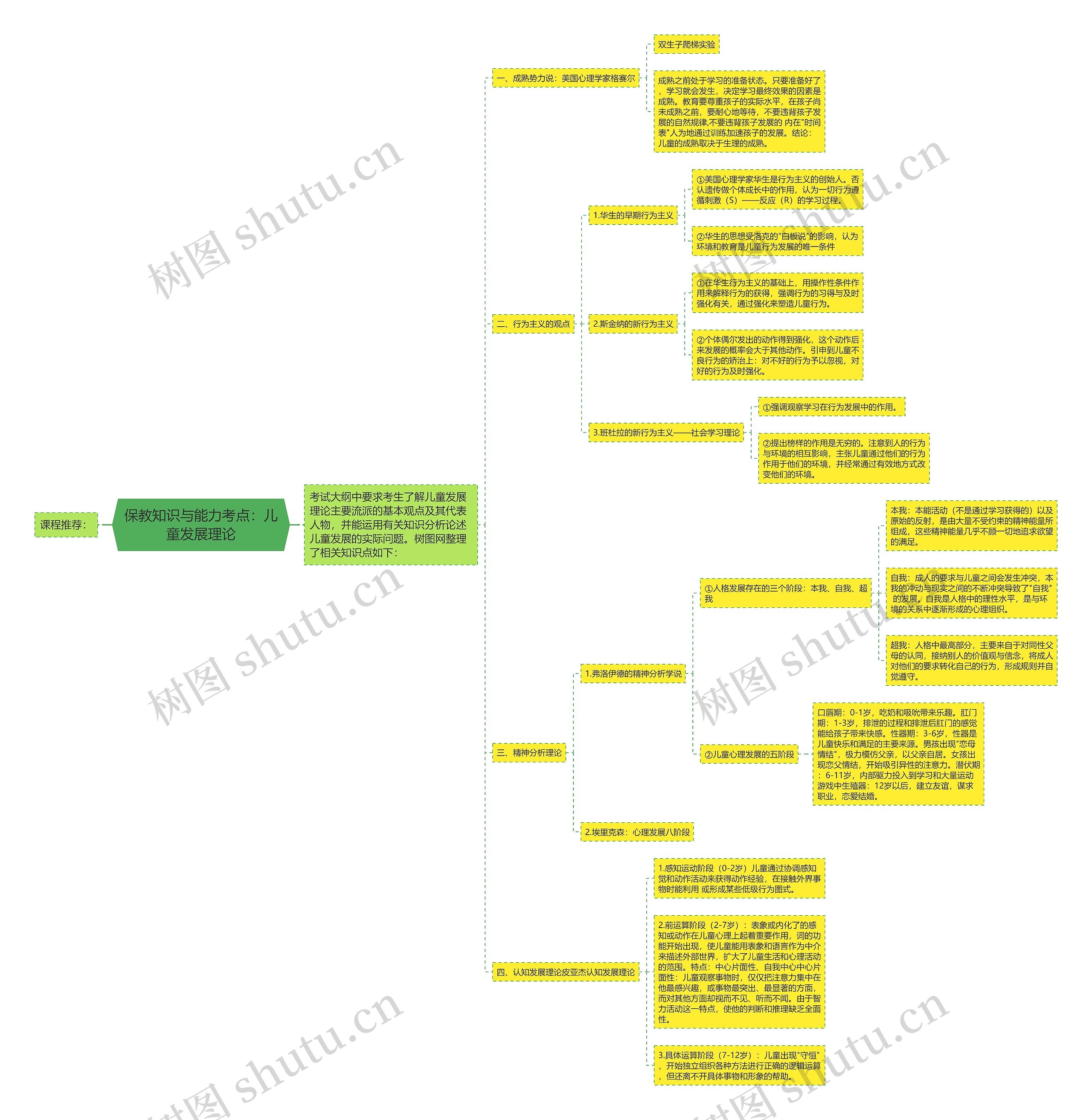 保教知识与能力考点:儿童发展理论思维导图高清图 保教知识与能力考点:儿童发展理论思维导图