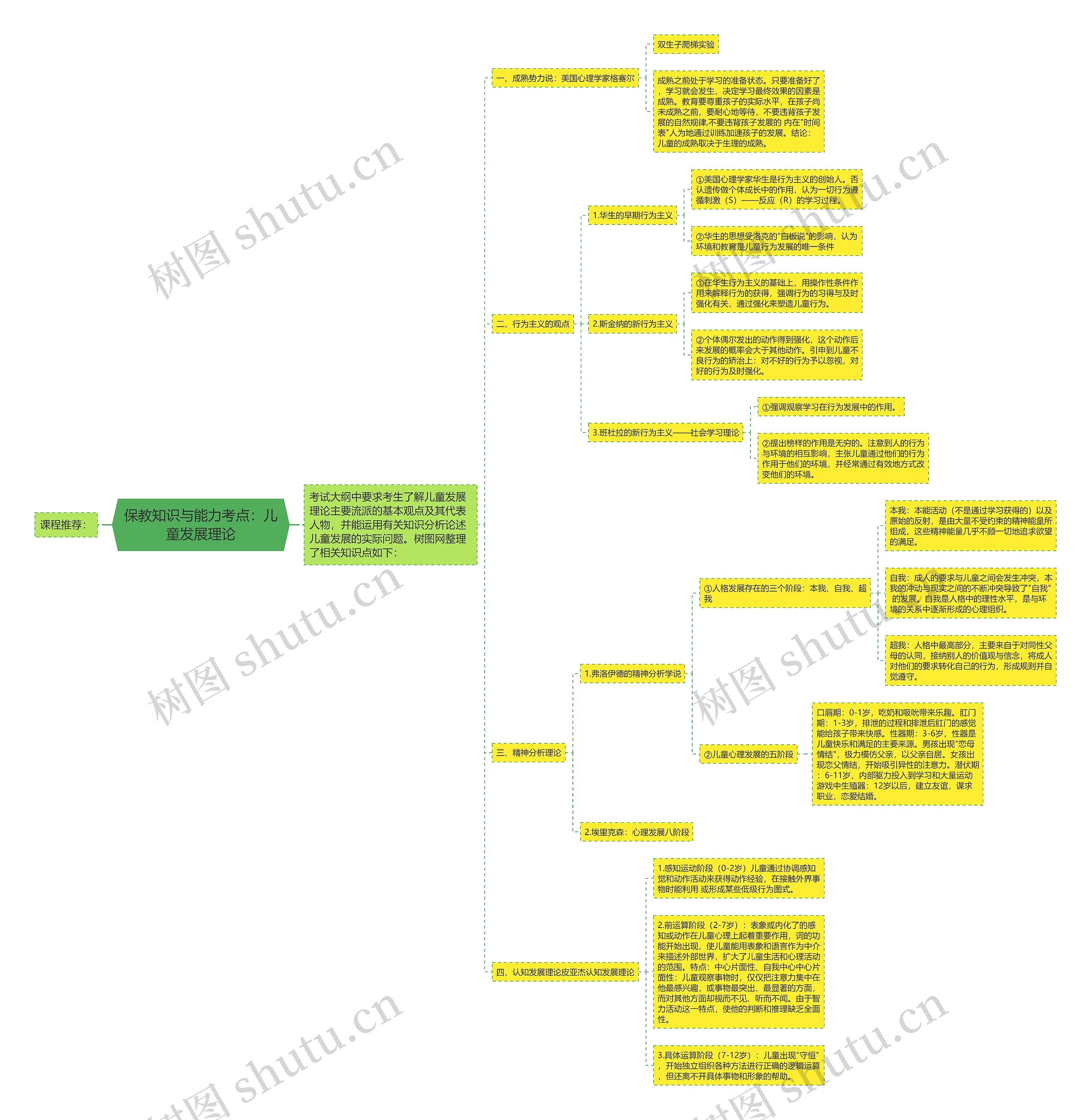 保教知识与能力考点：儿童发展理论思维导图