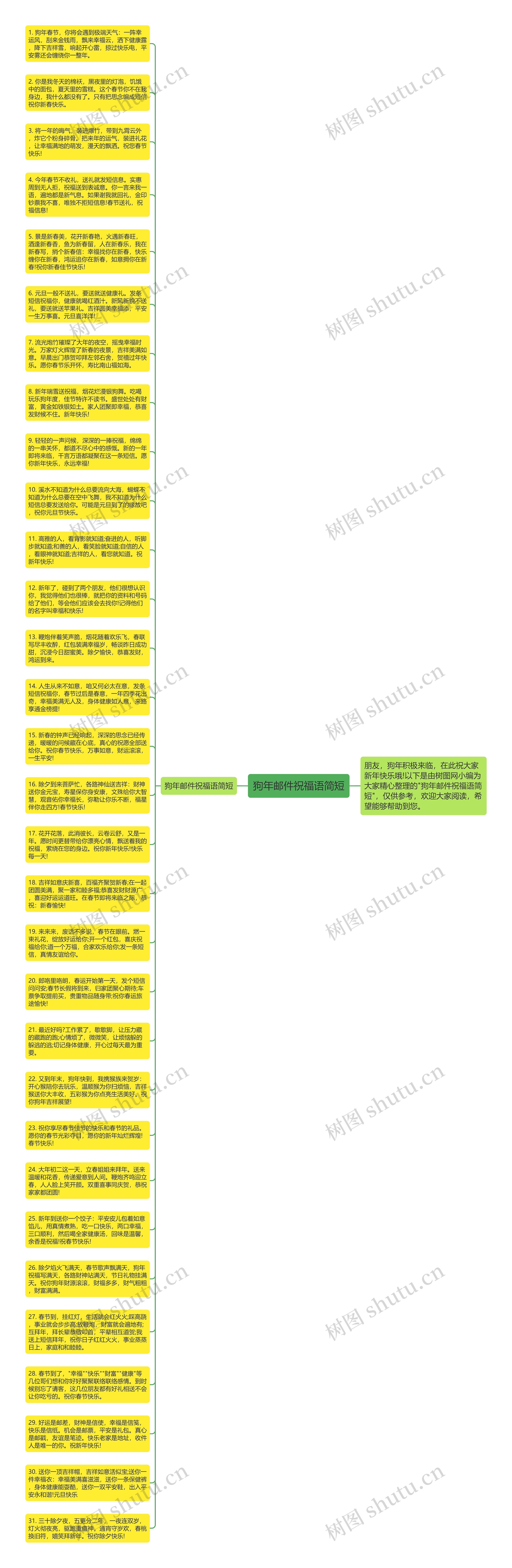 狗年邮件祝福语简短思维导图