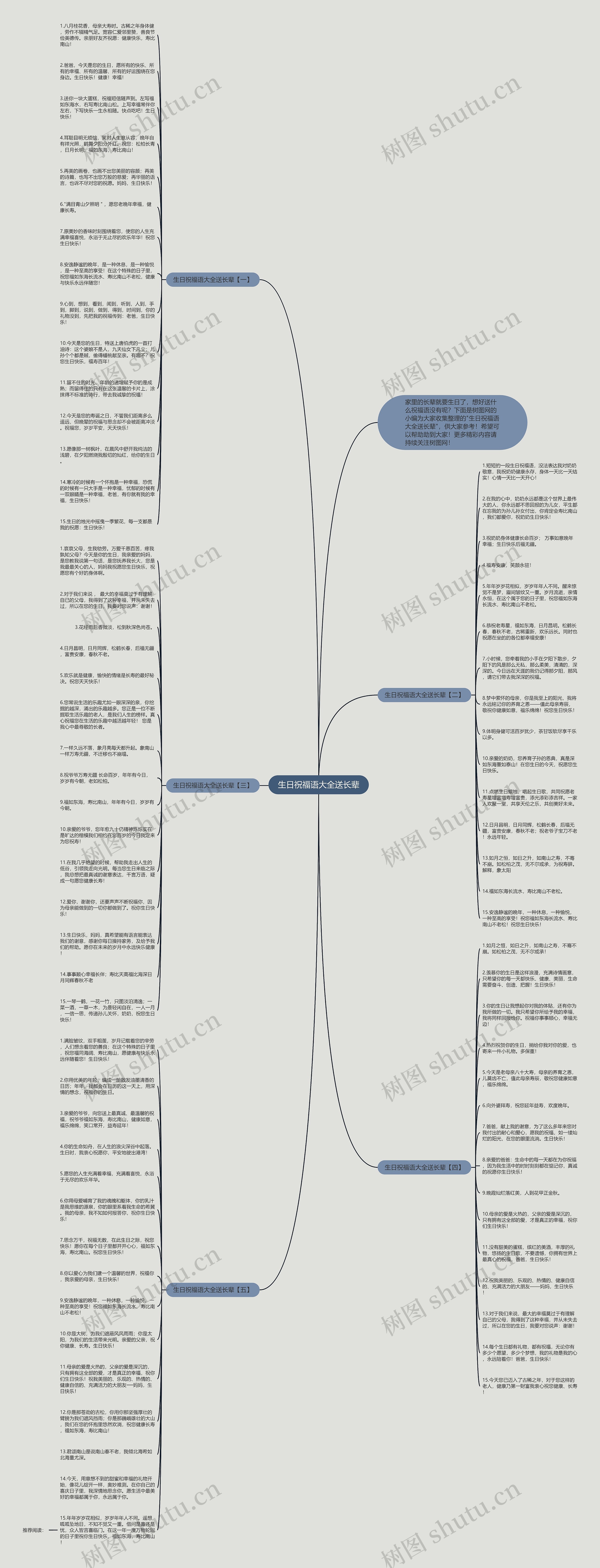 生日祝福语大全送长辈思维导图