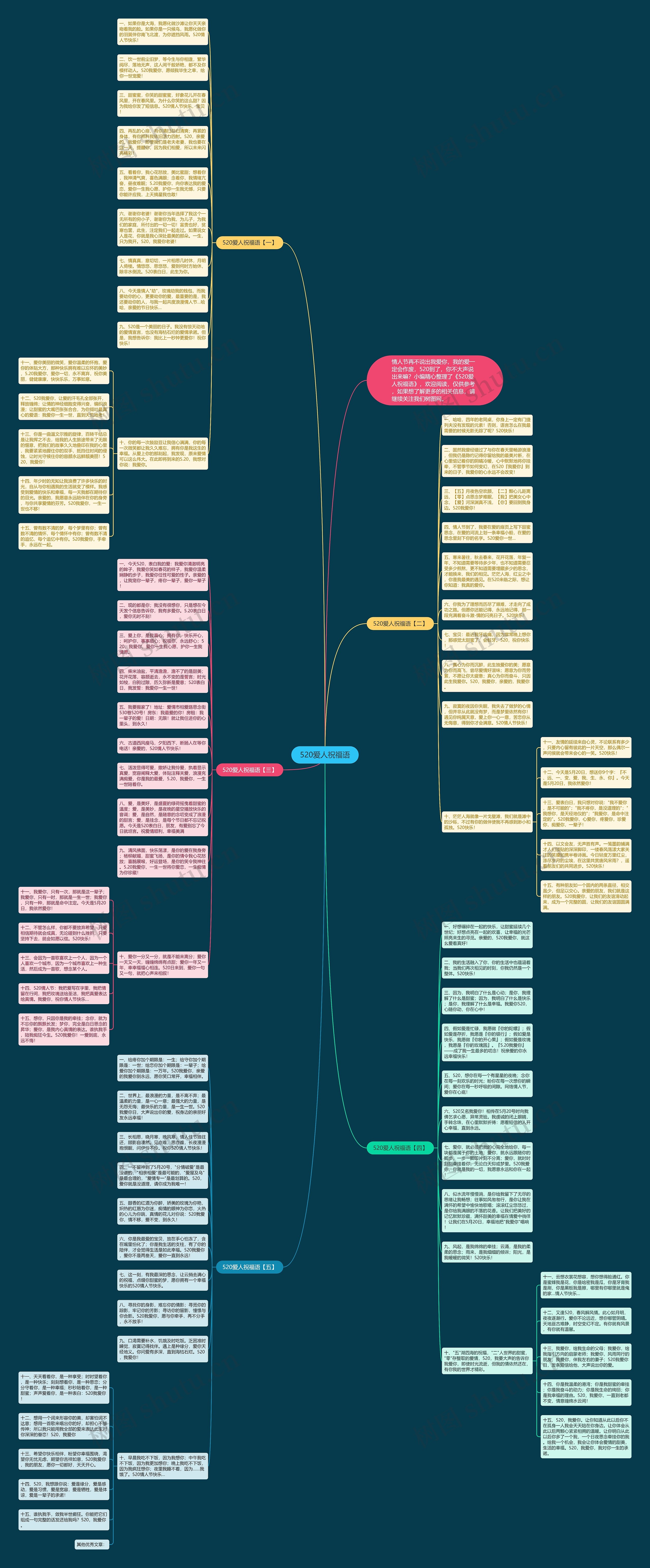 520爱人祝福语思维导图